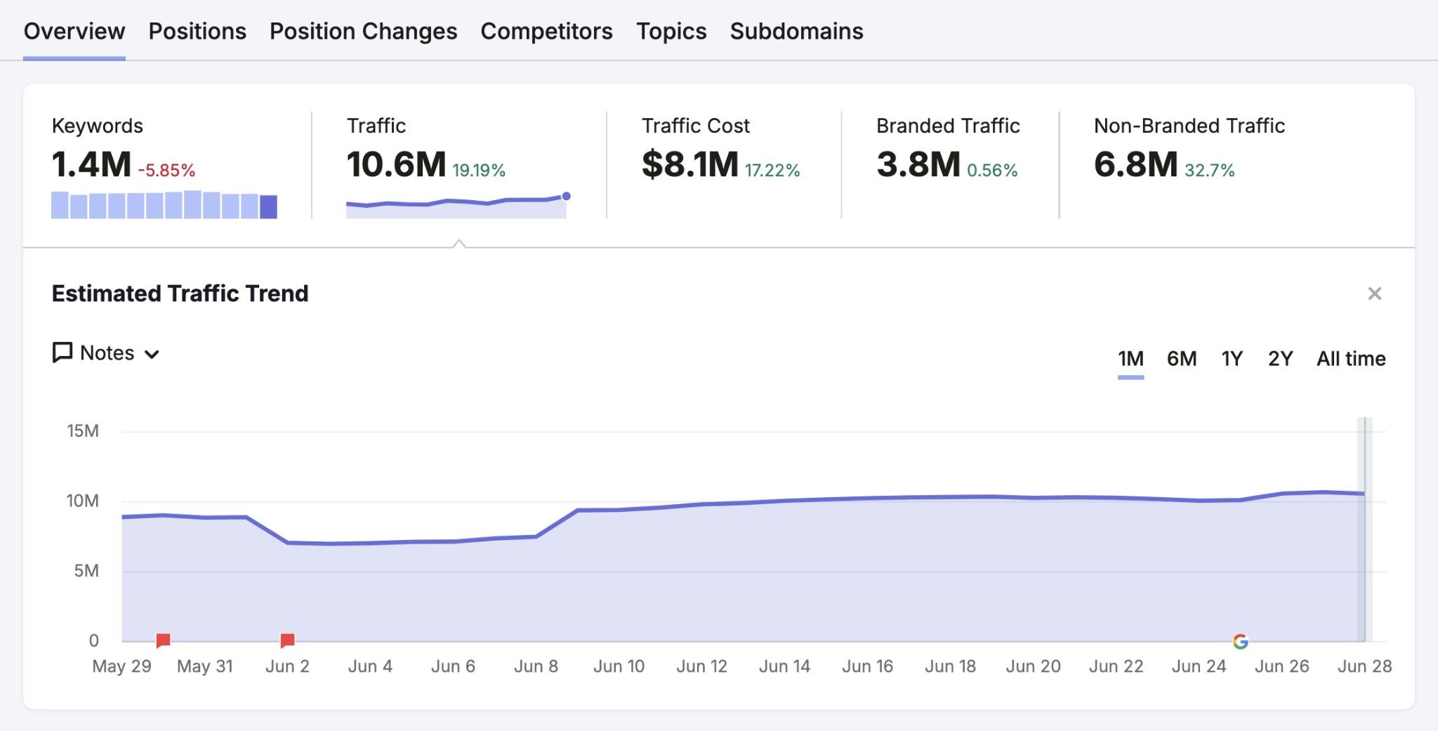 Organic Research report showing traffic trend for a domain over the month of June 2026.