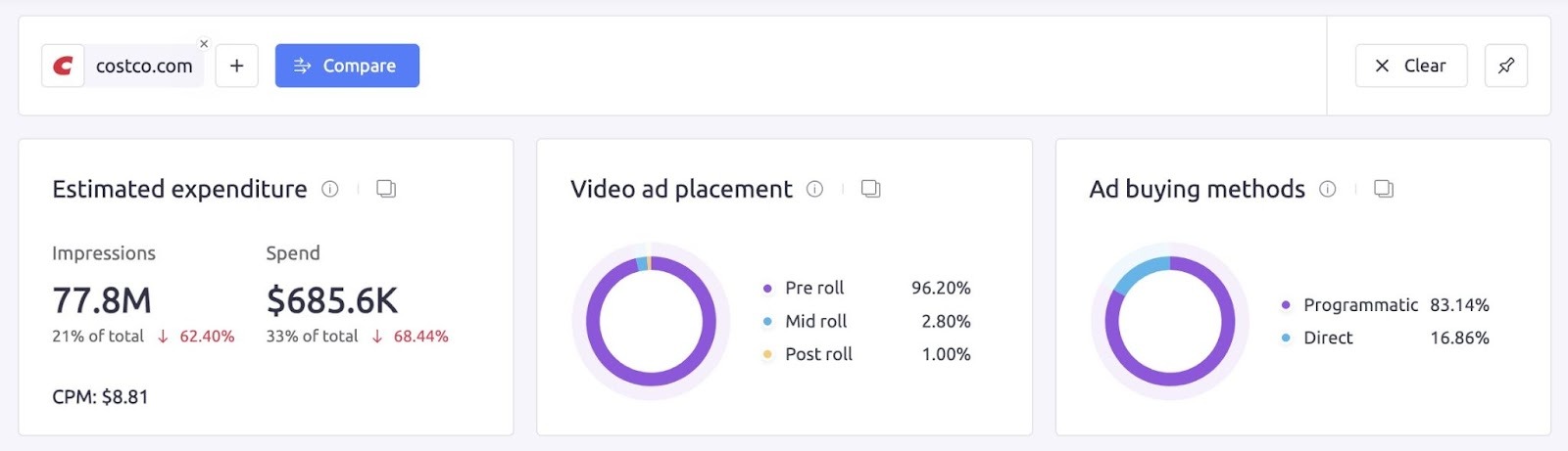 The video ad report on AdClarity showing metrics like estimated expenditure, video ad placement, and ad buying methods.