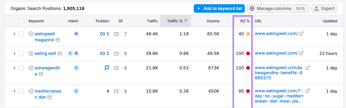 Keyword Difficulty in Organic Rankings