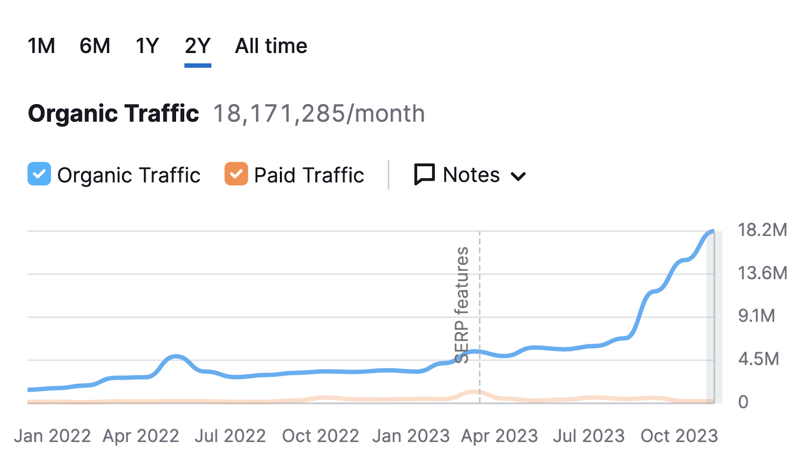 A chart showing organic traffic to sr03.balochseotools.com