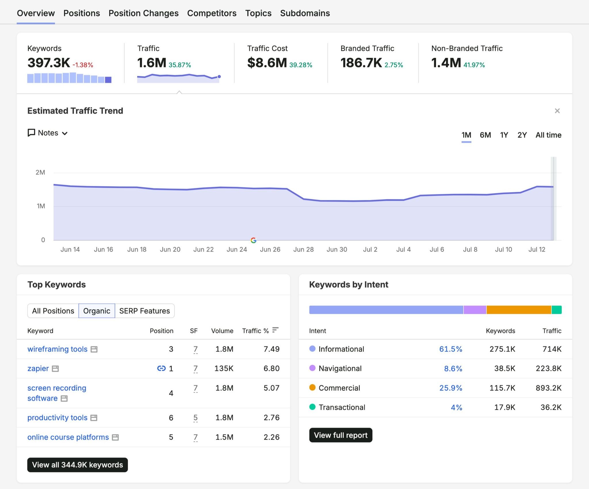 Organic Rankings report showing metrics like top keywords, total traffic, traffic trends, and keywords by intent.