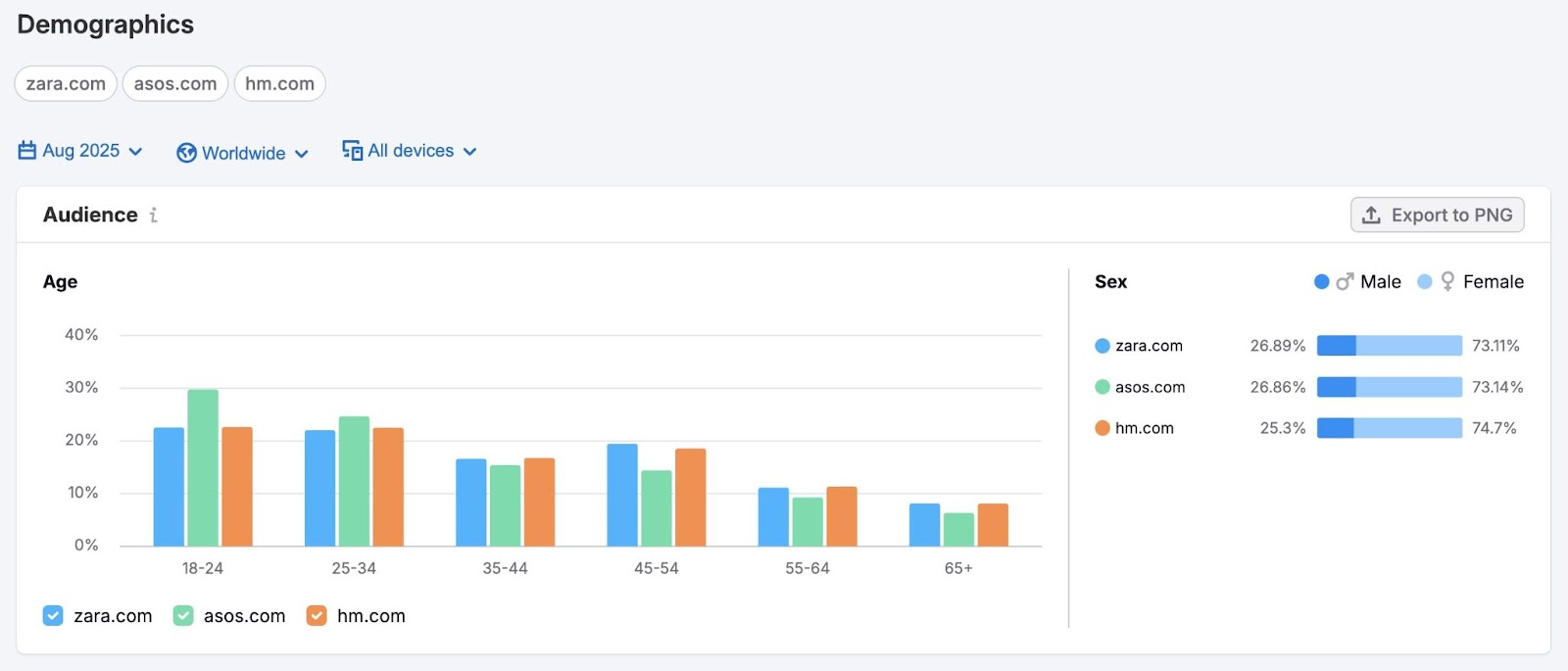 Demographics report on the Traffic & Market toolkit showing audience age groups, gender, and location.