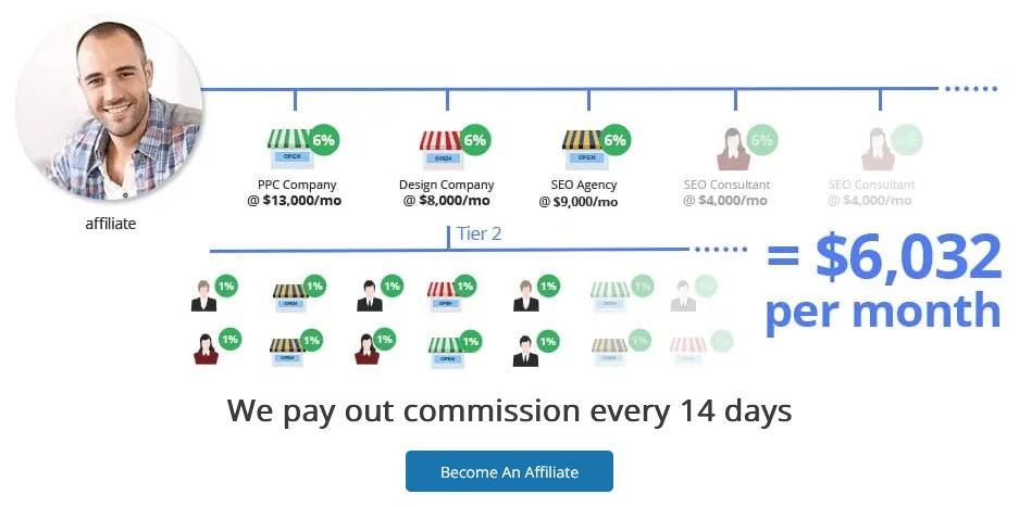 SEOreseller SEO Services Affiliate Program structure