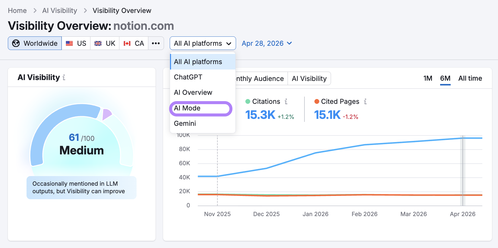 Semrush AI visibility dashboard, selecting AI mode