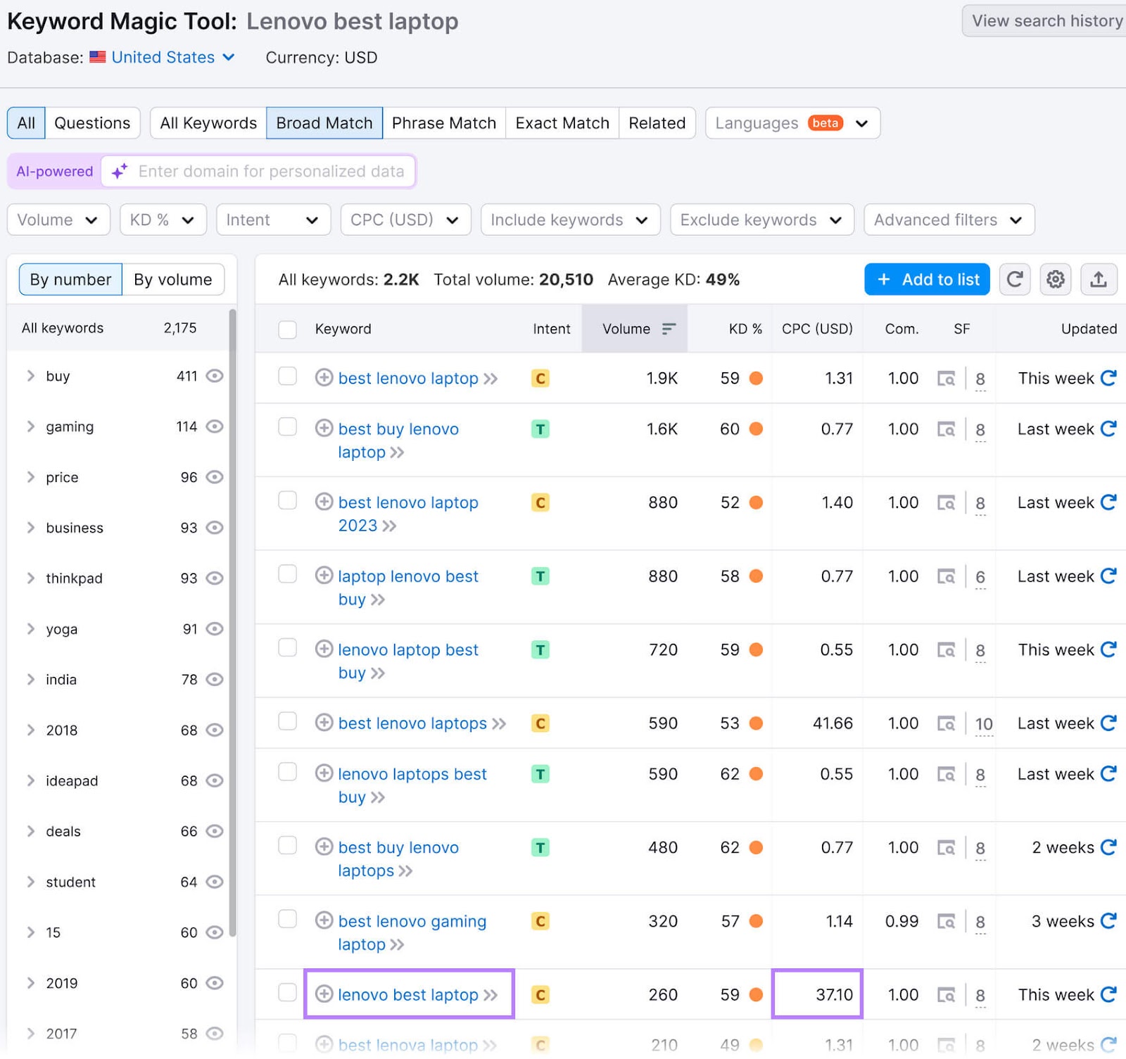 Keyword Magic Tool with “lenovo best laptop” marked with a purple box, showing it has a CPC of 37.10 USD.