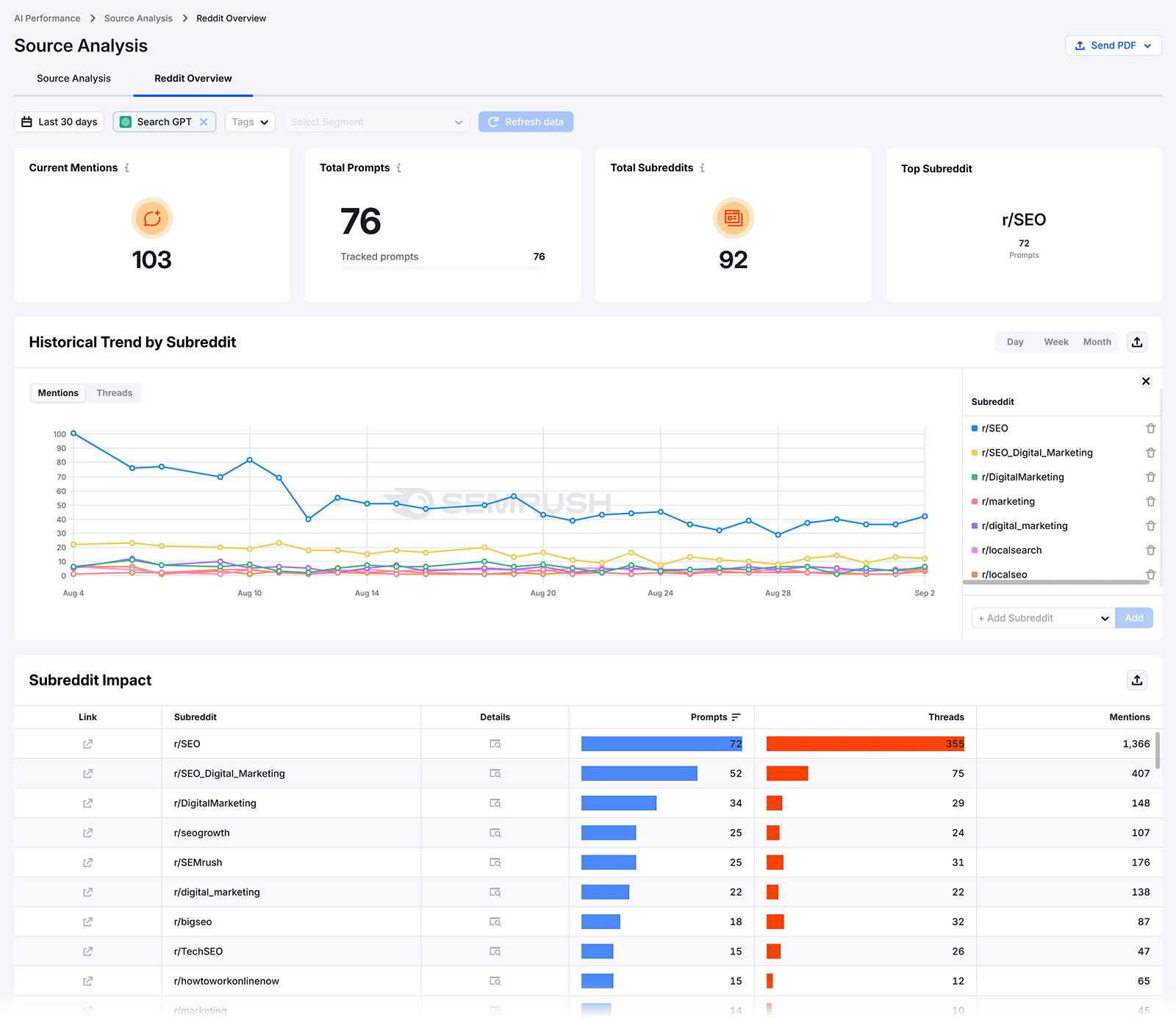 Semrush Enterprise AI Source Analysis dashboard showing Reddit AI mentions, subreddit trends, and impact metrics.