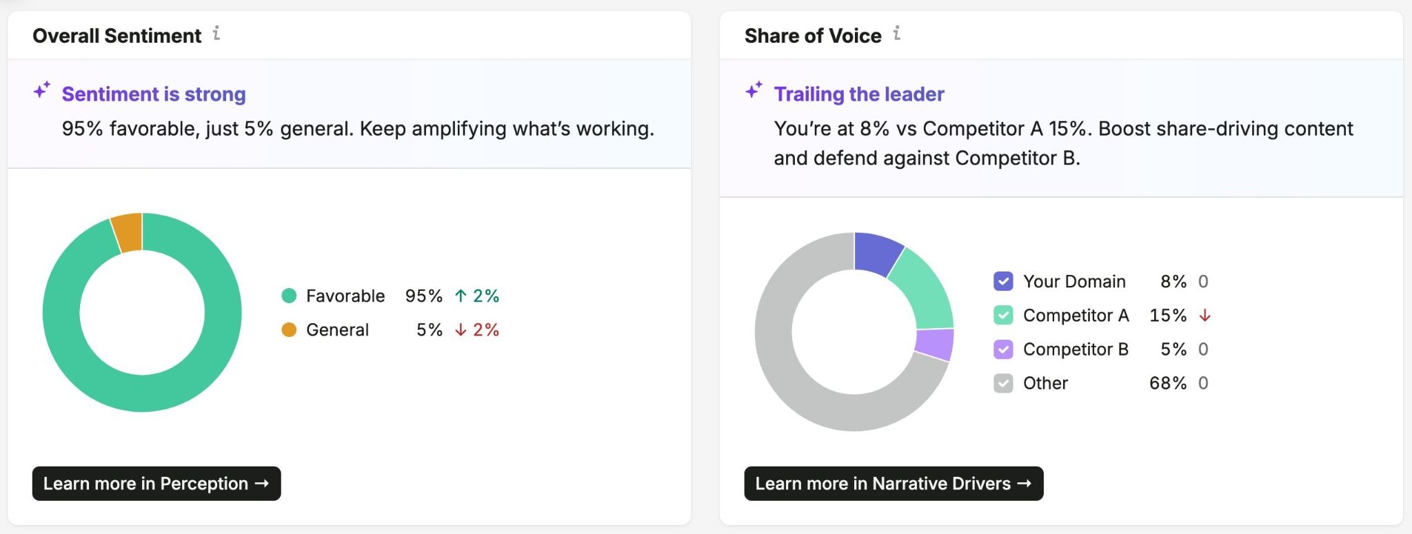 Overall Sentiment and Share of Voice widgets on the Brand Performance report of the AI Visibility Toolkit.