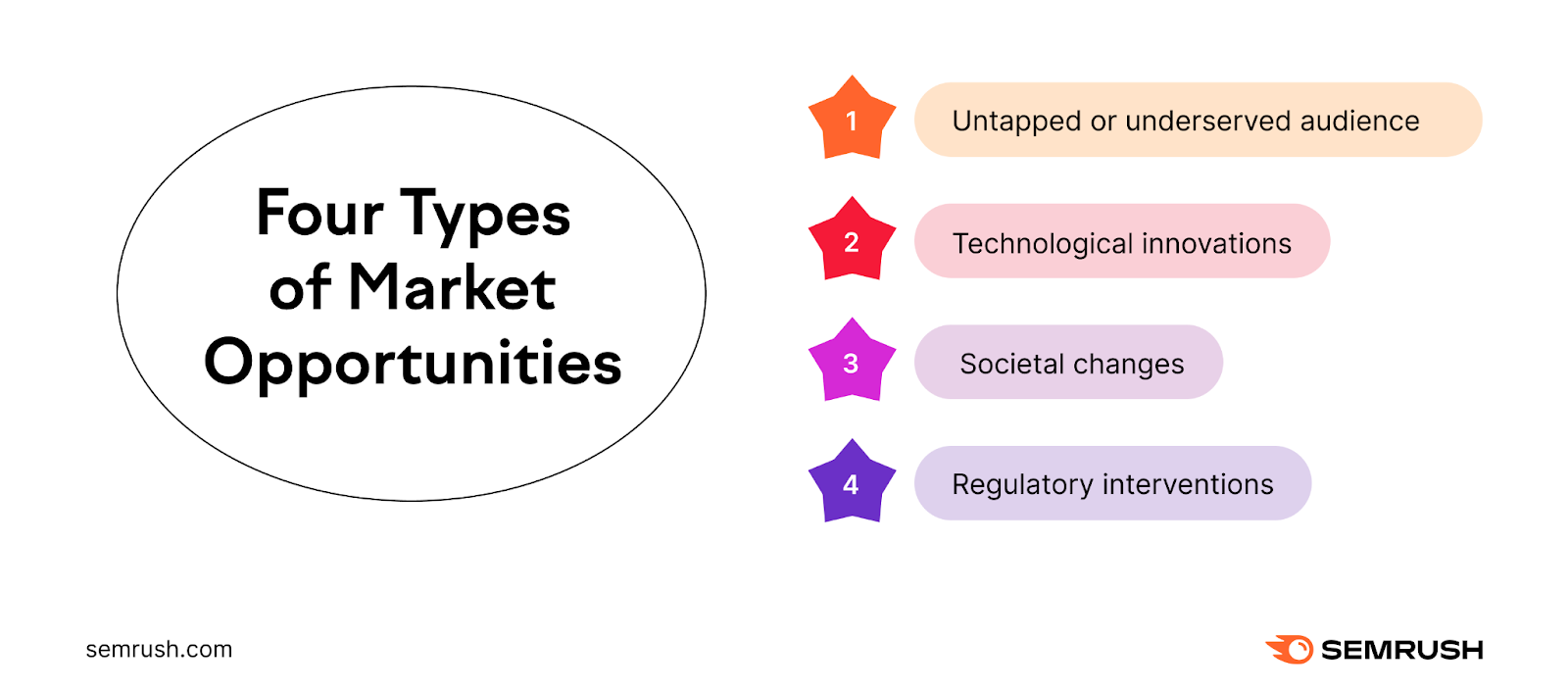 Four types of market opportunities