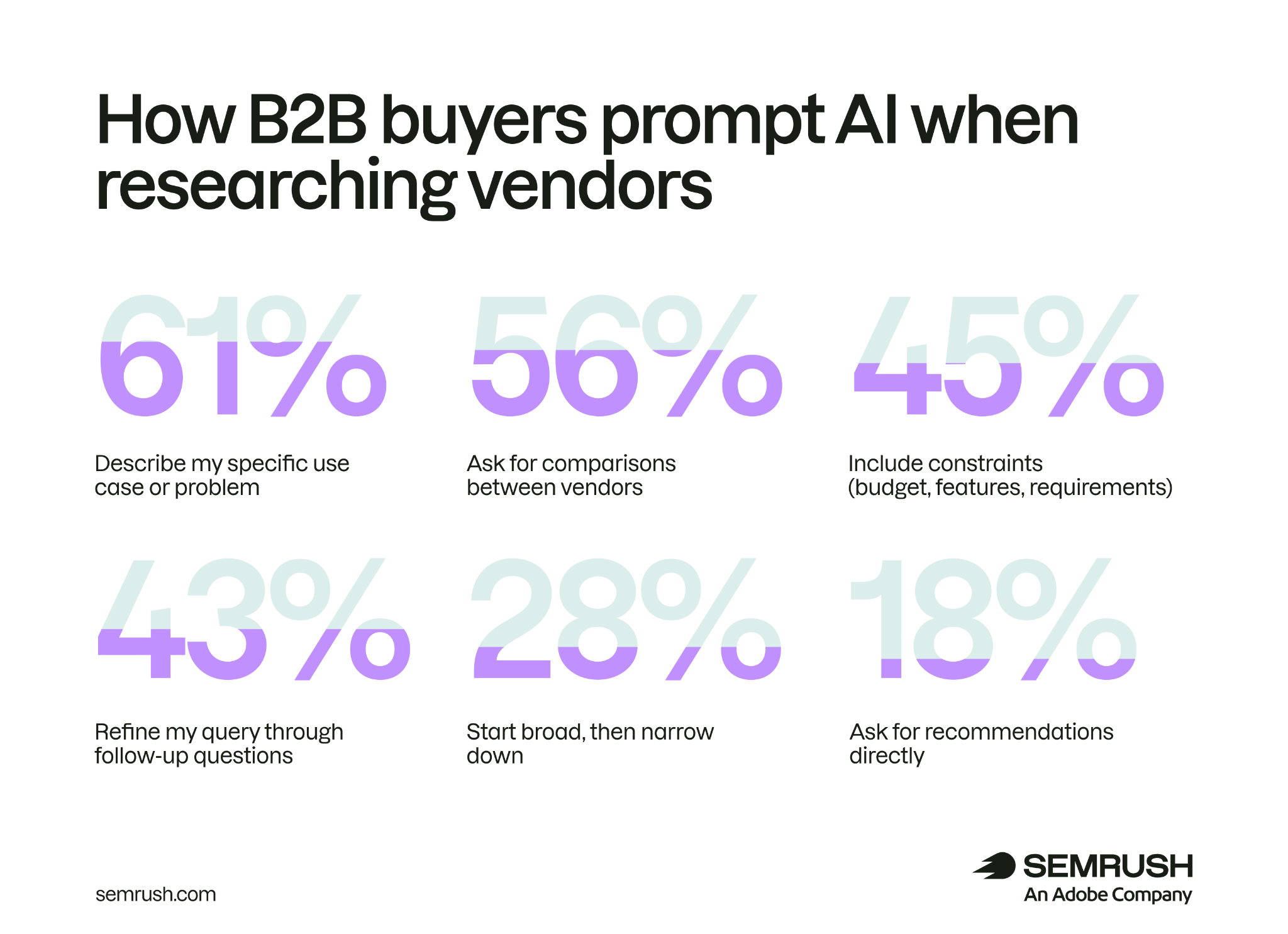 How B2B buyers prompt AI when researching vendors