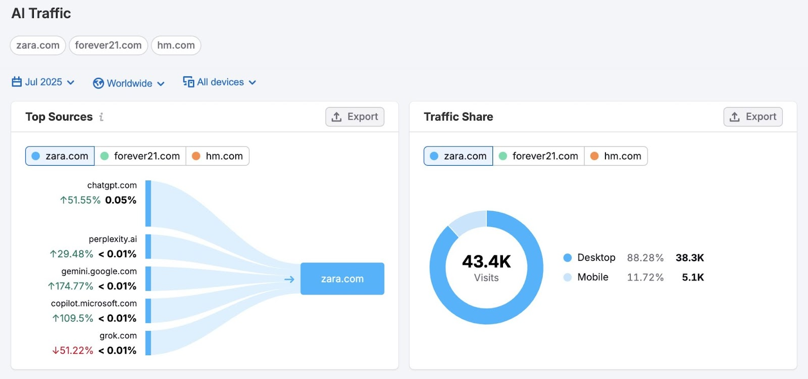 AI Traffic report on Semrush showing the percentage of traffic each inputted site gets from LLMs.