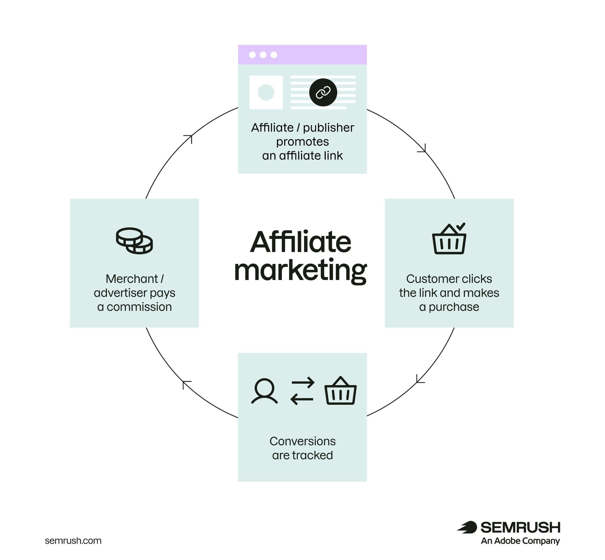 Affiliate marketing cycle: publisher shares link, customer buys, conversion is tracked, merchant pays commission.