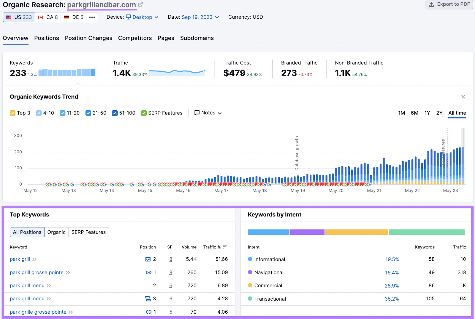 Organic Rankings overview report for Park Guell
