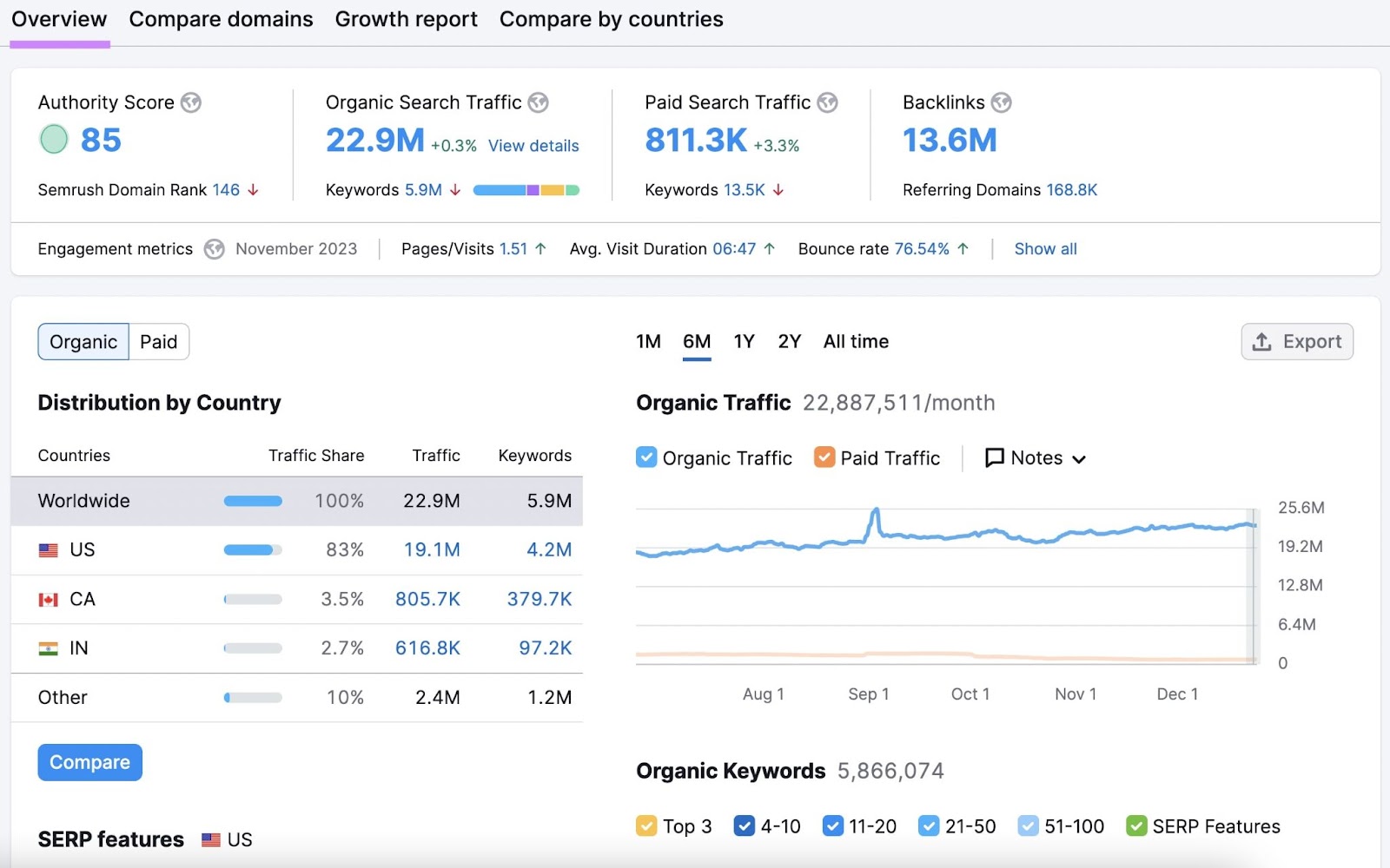 An "Overview" dashboard for "nerdwallet.com" in Domain Overview tool