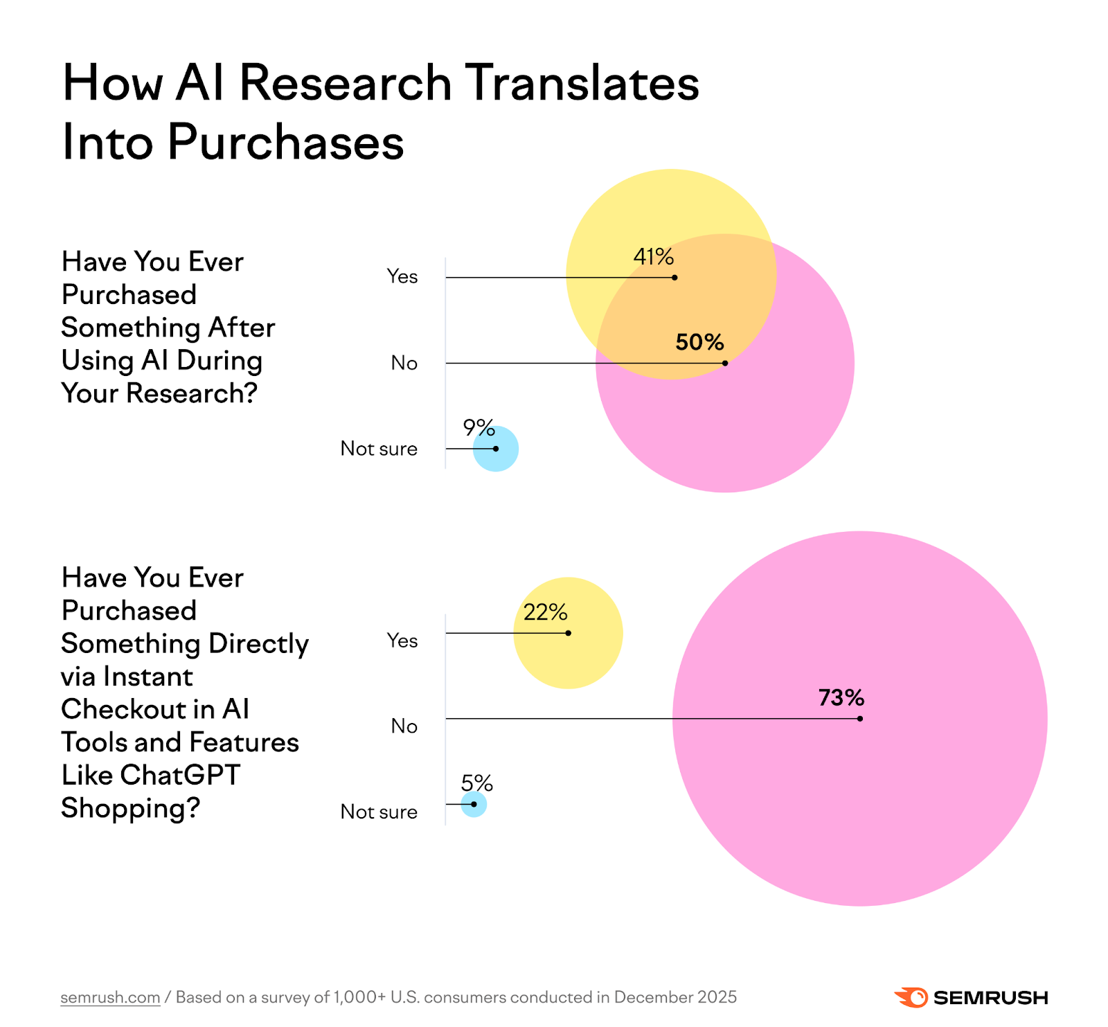 Consumer study: Have you ever purchased something after using AI for research?