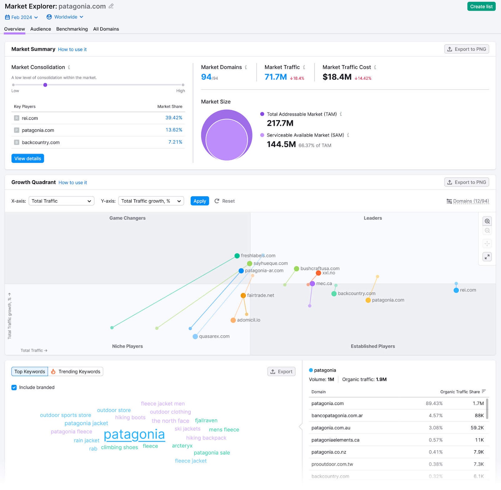 An "Overview" dashboard in Market Explorer tool gives a snapshot of your target audience, competitors, and industry
