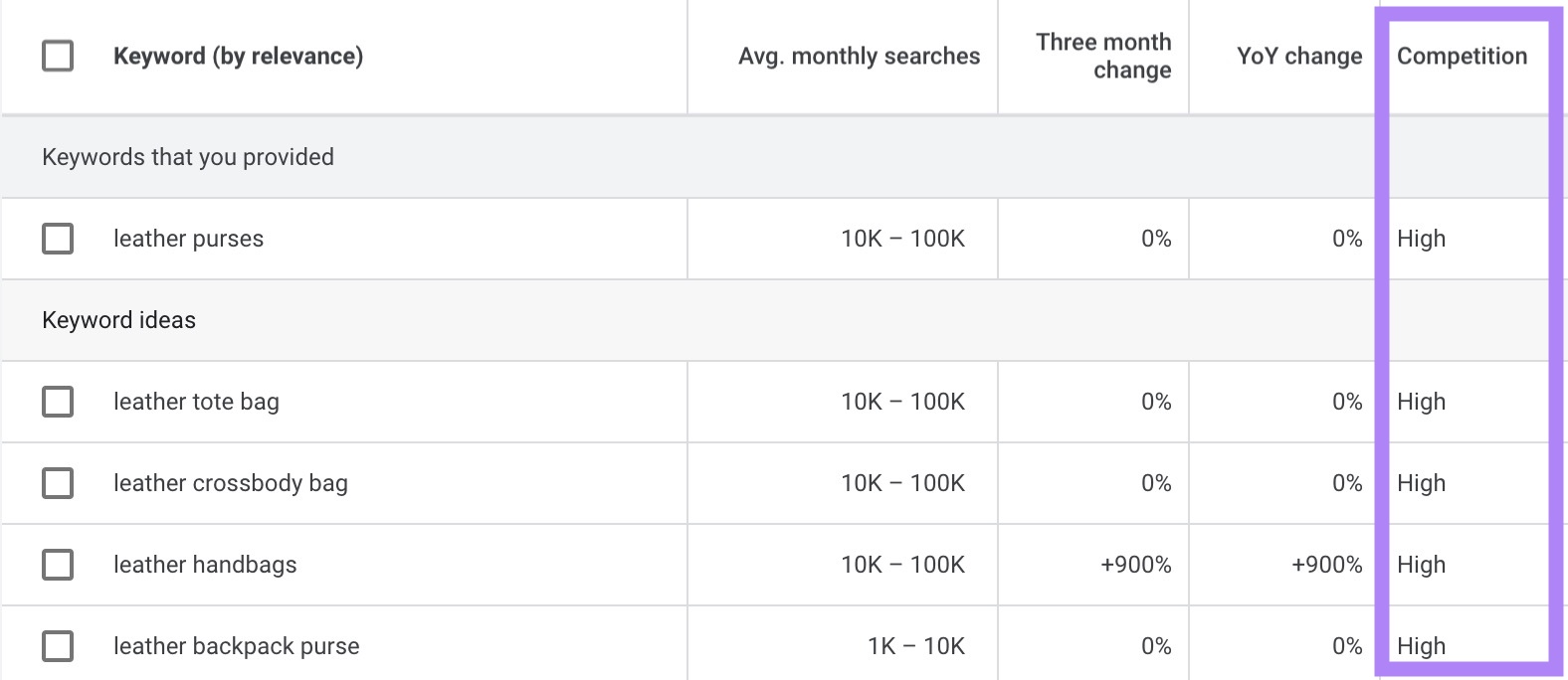 The "Competition" column highlighted on the Google Keyword Planner dashboard.
