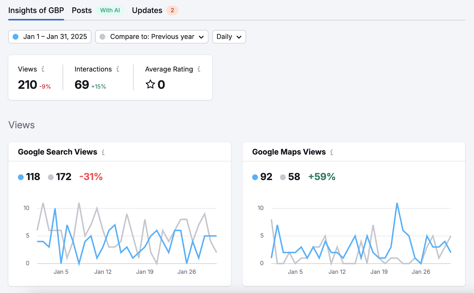 GBP Optimization reports shows views, interactions, average rating, and more.