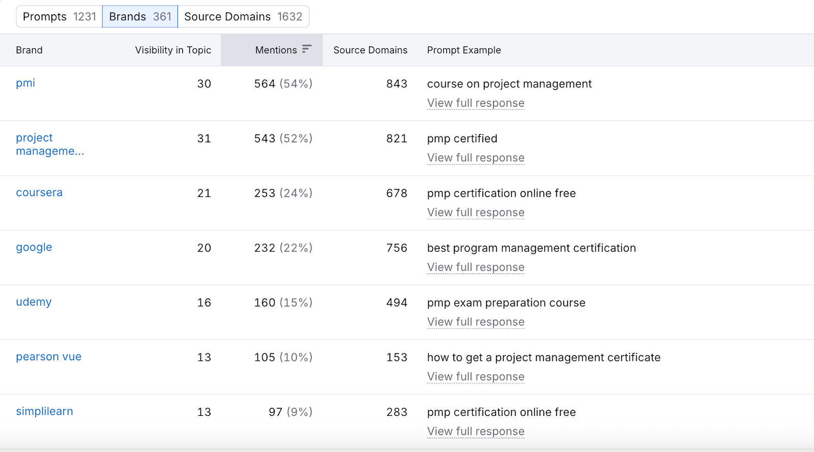 top brands for a topic in Semrush prompt tracking