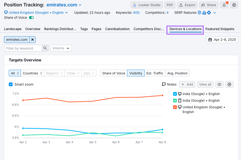 Comparing visibility by device