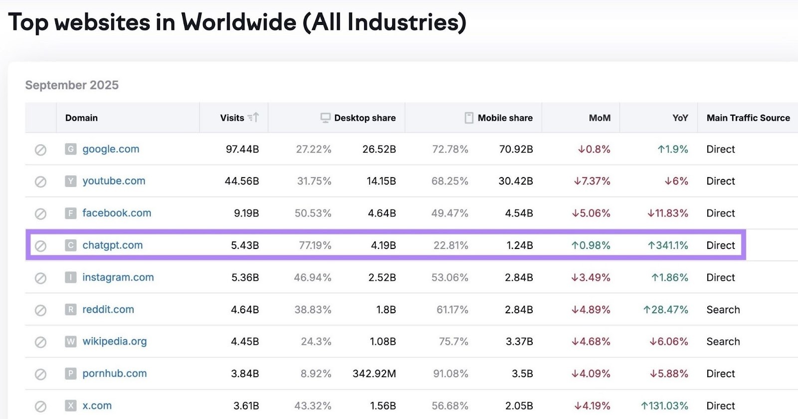 Top websites worldwide showing ChatGPT as the fourth most visited website globally with over 5 billion monthly visits.