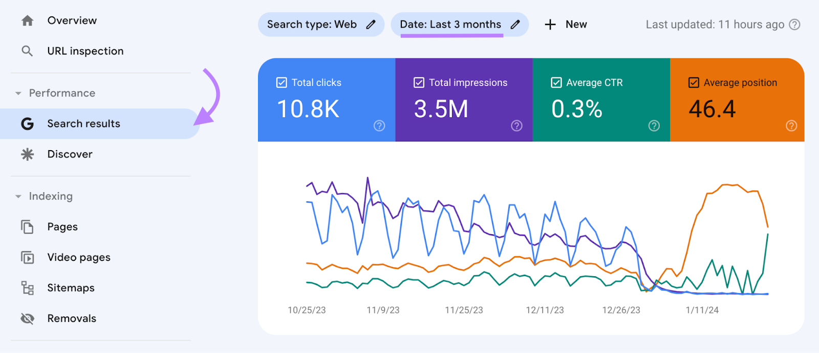 Navegar a "Resultados de búsqueda" en Google Search Console