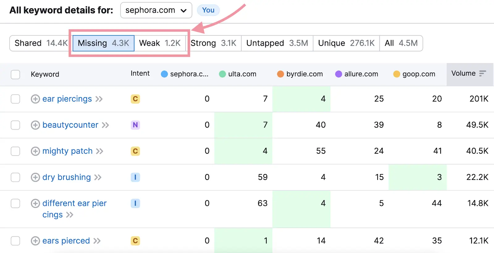 All keyword details for table with Missing and Weak filters highlighted.