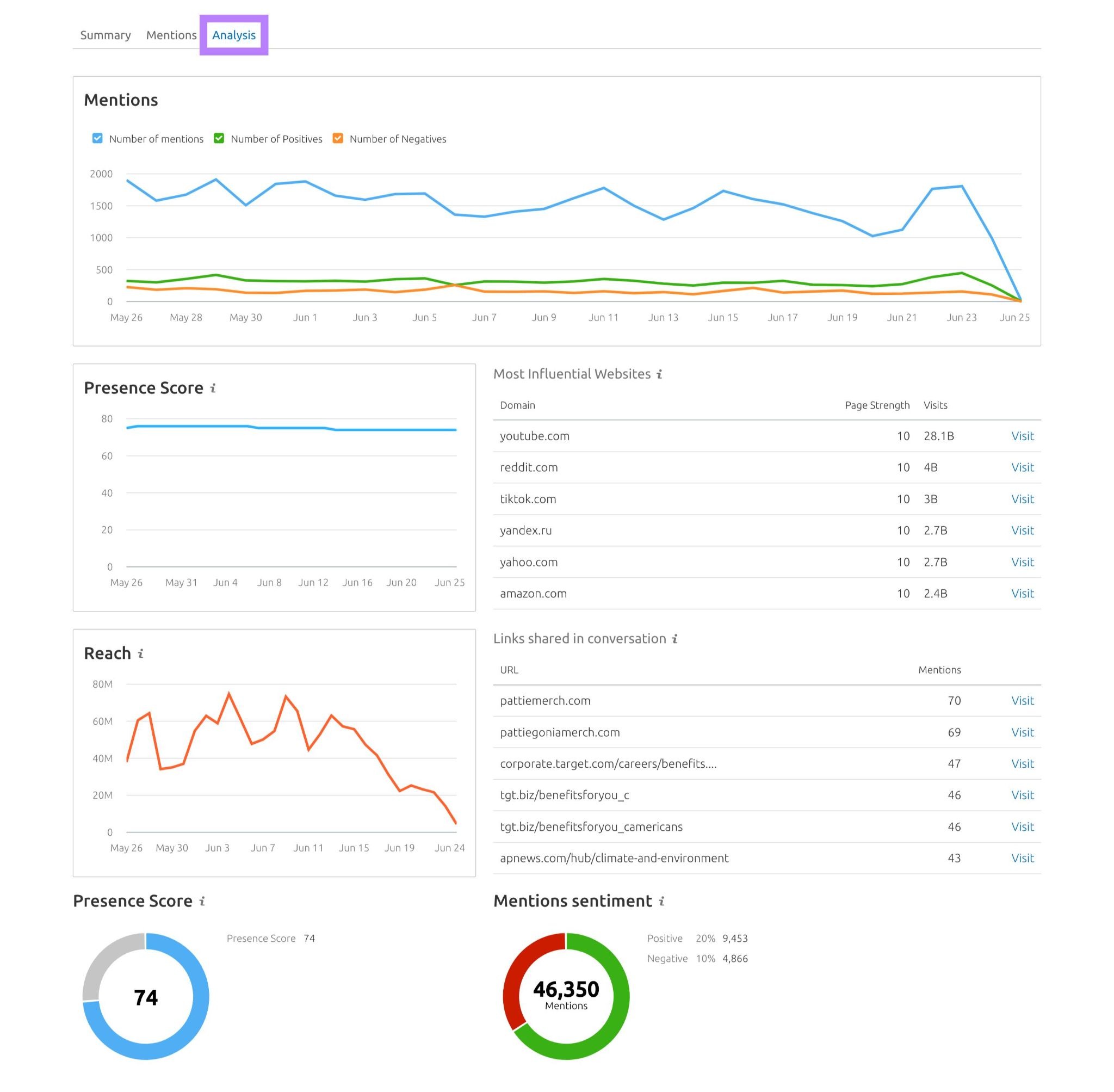 The "Analysis" tab on the Media Monitoring tool showing data like mention trends, presence score, reach, and sentiment.