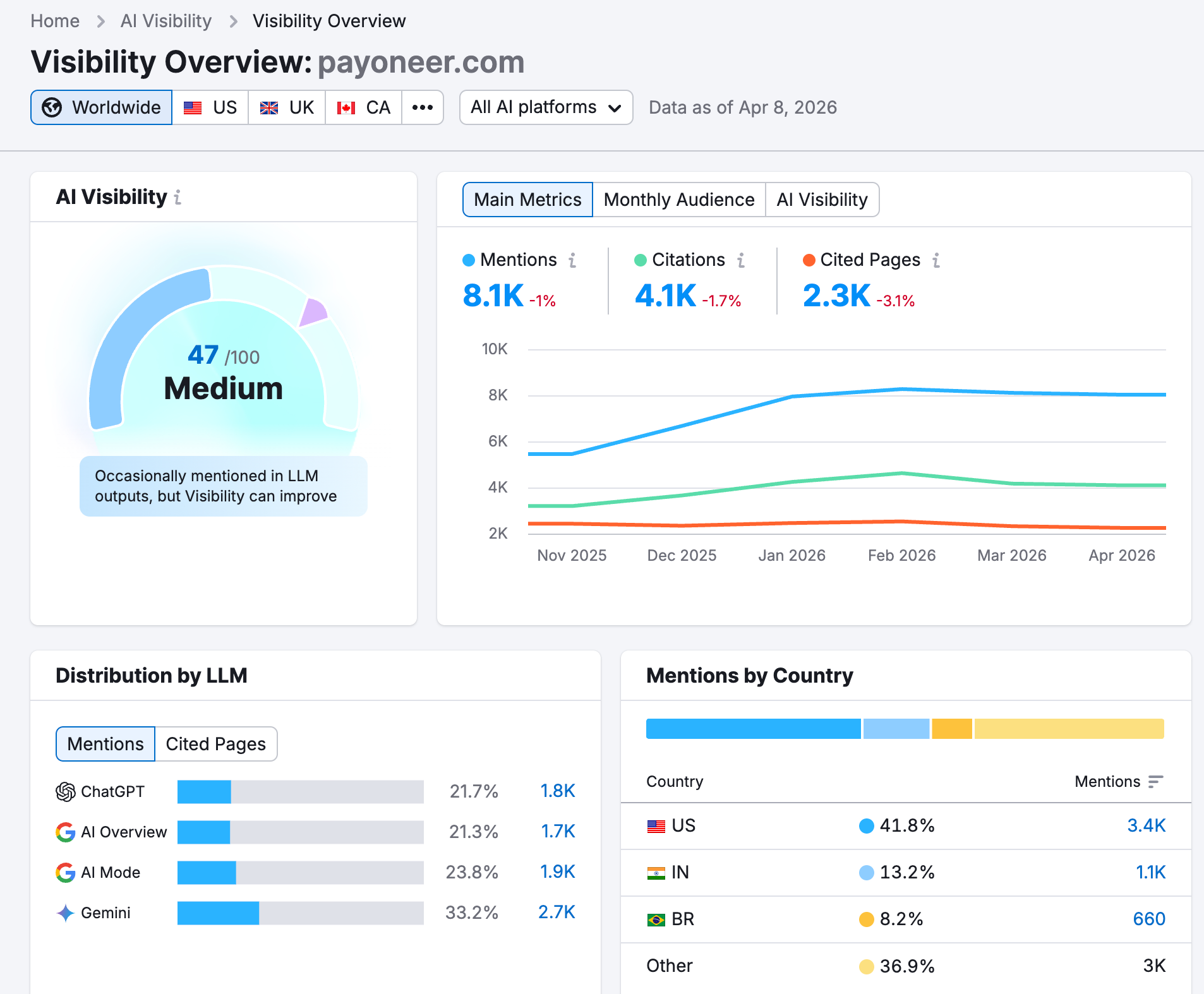 AI Visibility dashboard