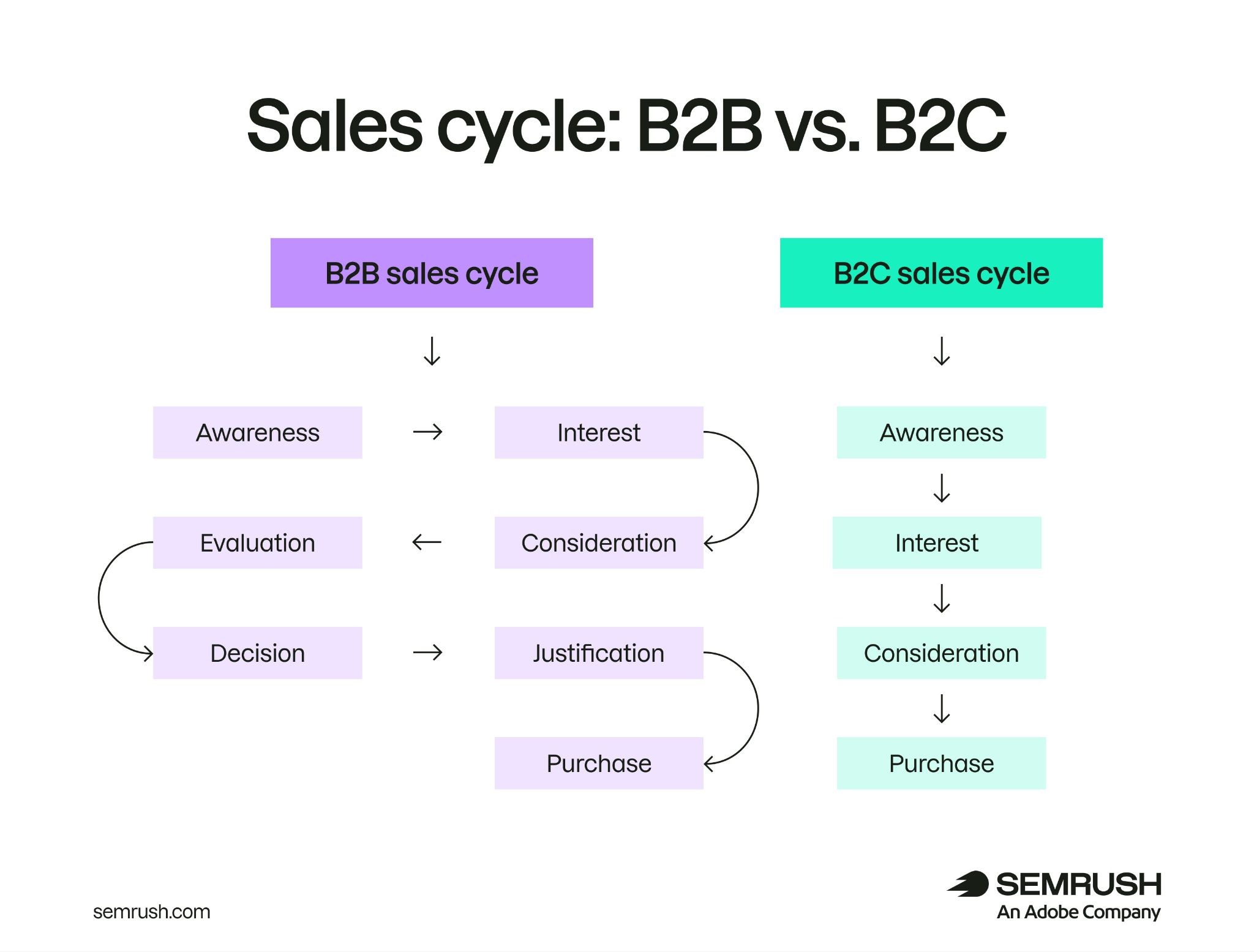 The different stages of a B2B and B2C sales cycle with B2B having more steps like evaluation and justification.