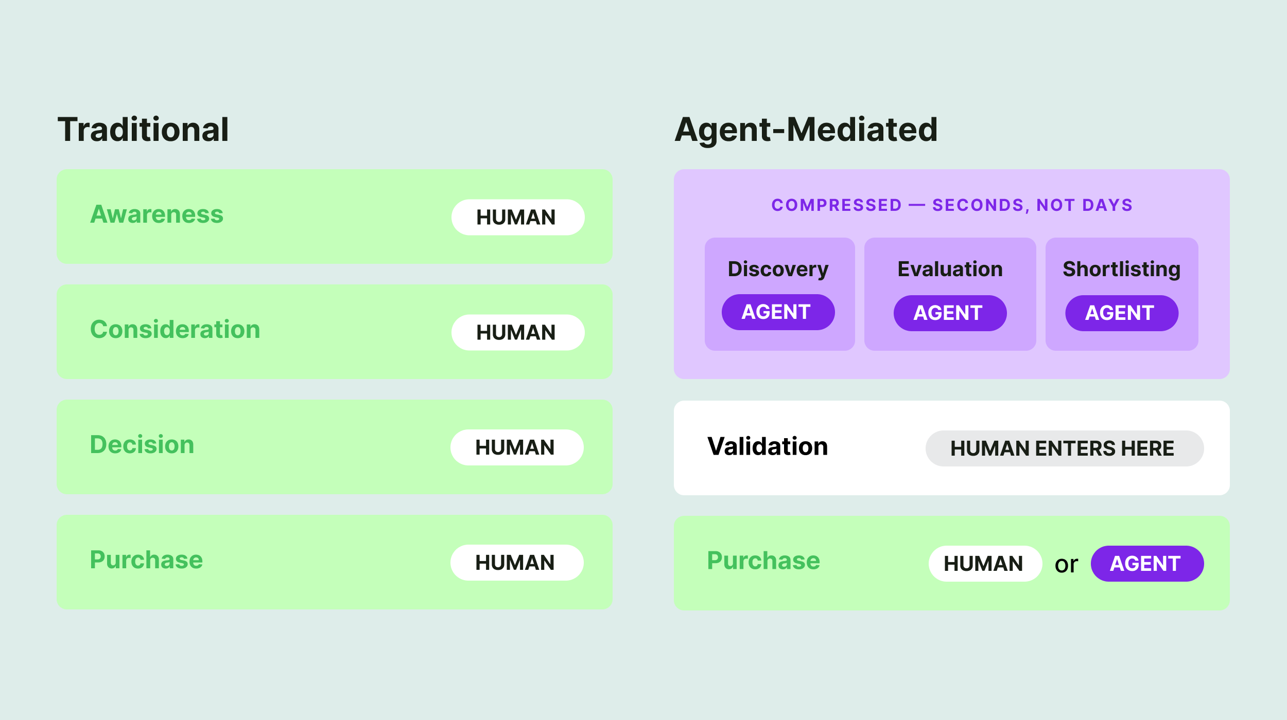 Side by side comparison of traditional marketing funnel with all human stages versus agent mediated funnel where AI handles discovery through shortlisting