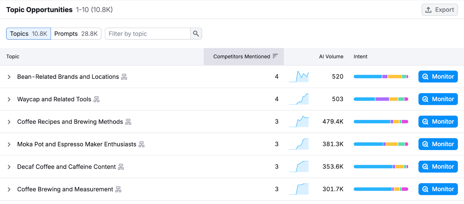 AI Visibility Overview showing topic opportunities for a coffee brand