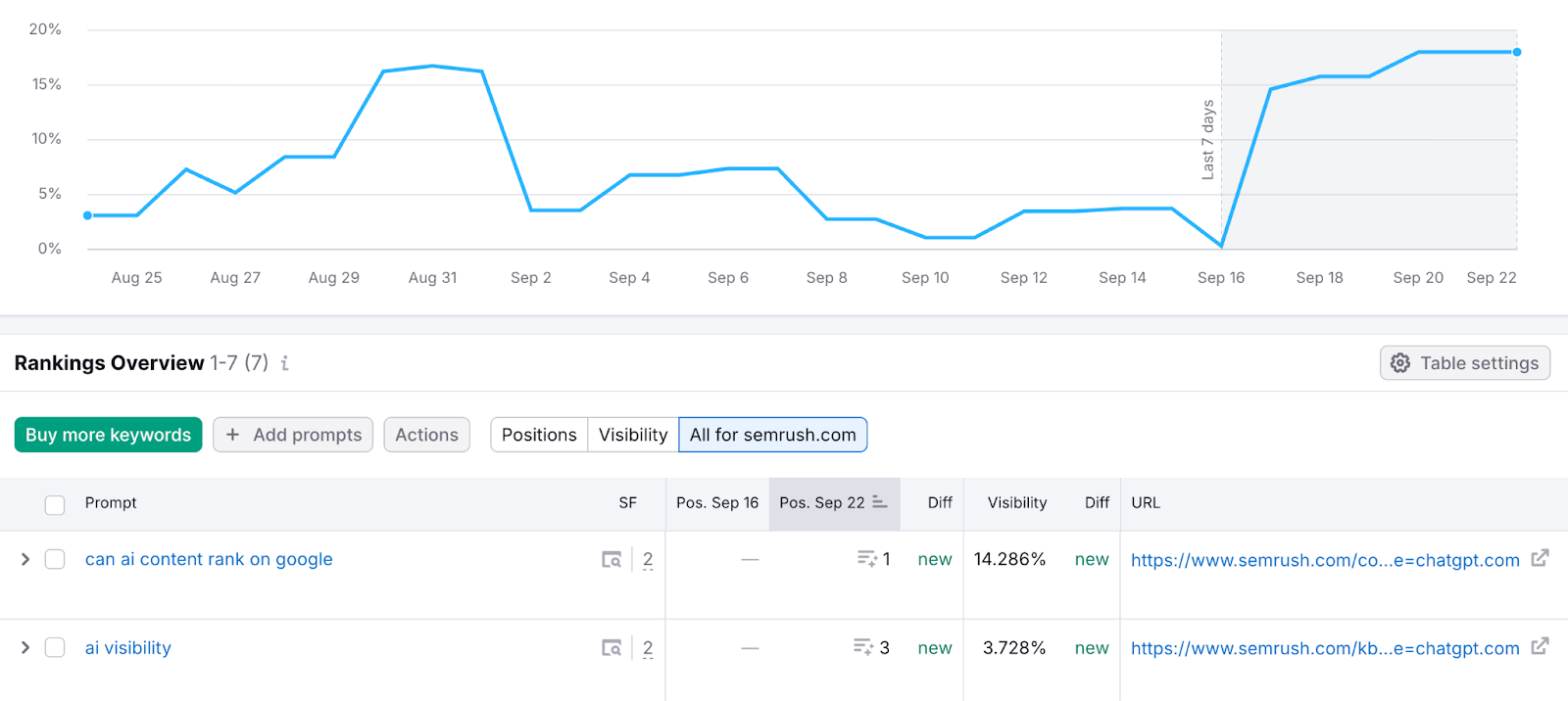 Using Semrush's Position Tracking tool