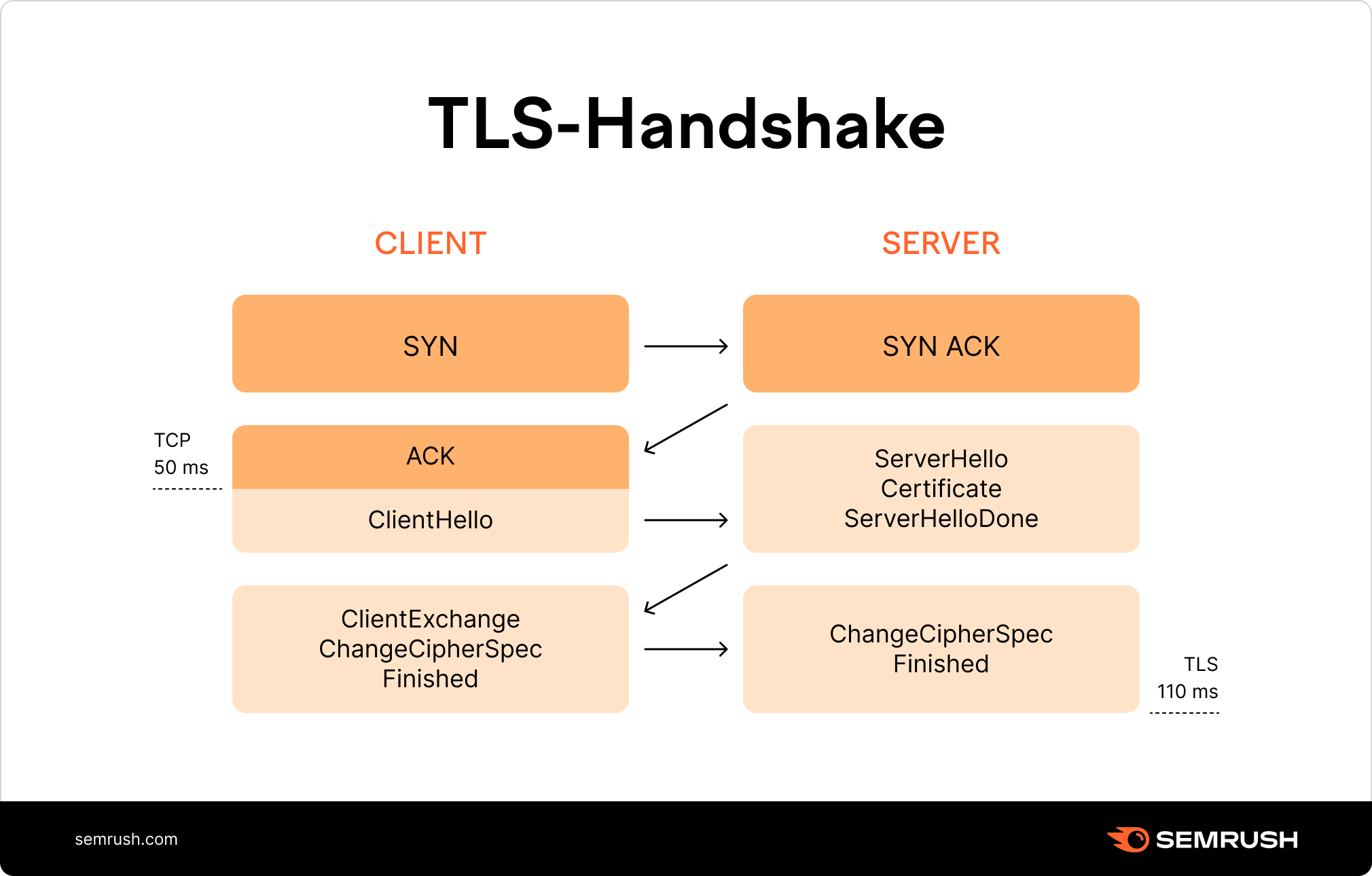 Funktionsweise TLS-Handshake