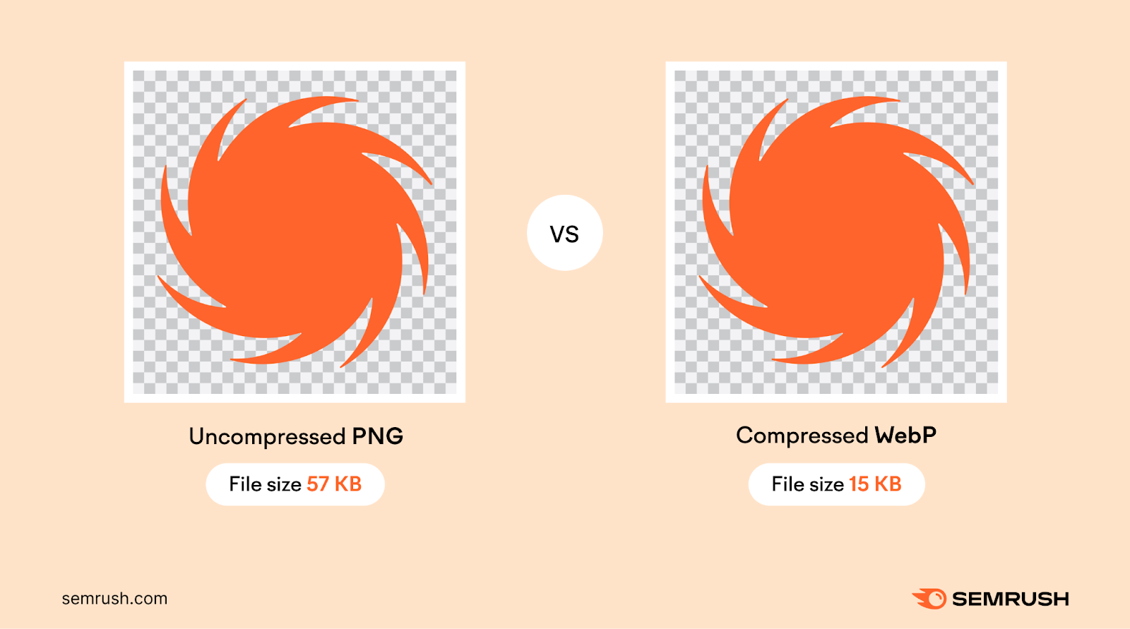 An uncompressed png file size is 57kb while a compressed webp image is 15kb.