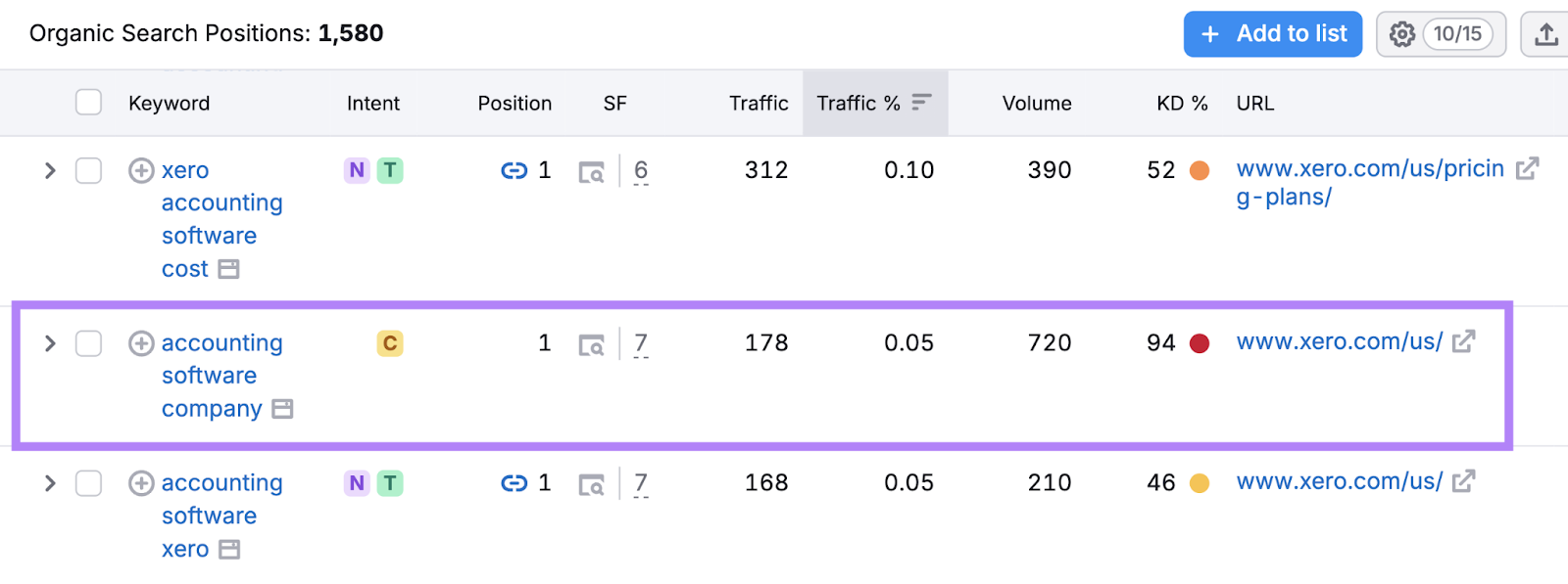keyword highlighted with its metrics in organic rankings tool