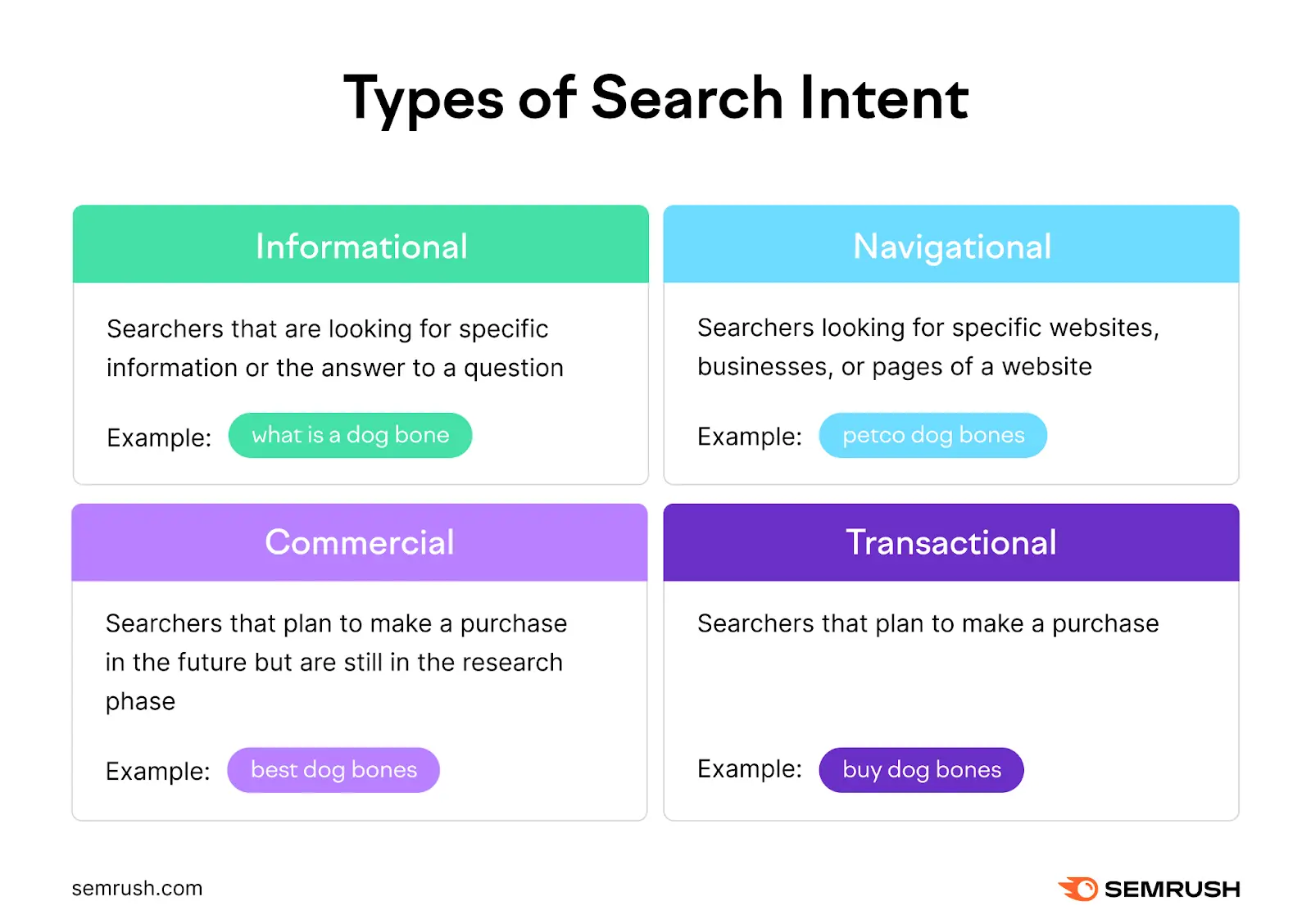 Types of search intent: informational, navigational, commercial, and transactional.
