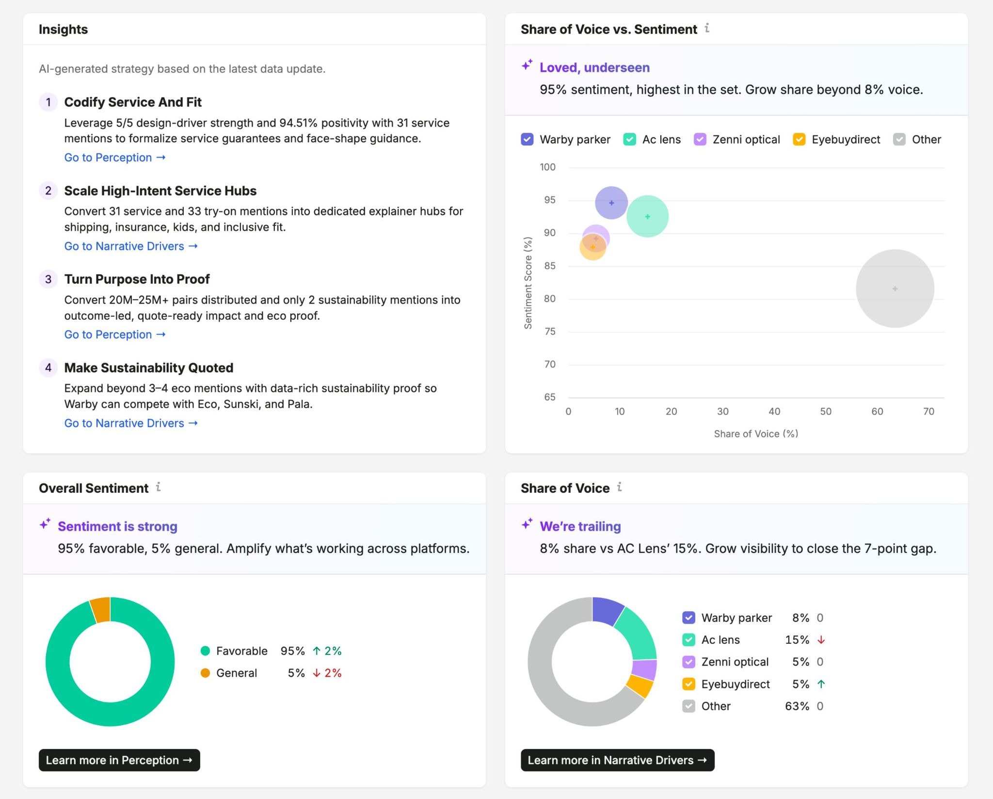 Narrative Drivers report showing metrics like overall sentiment, share of voice, share of voice vs. sentiment, along with key insights.