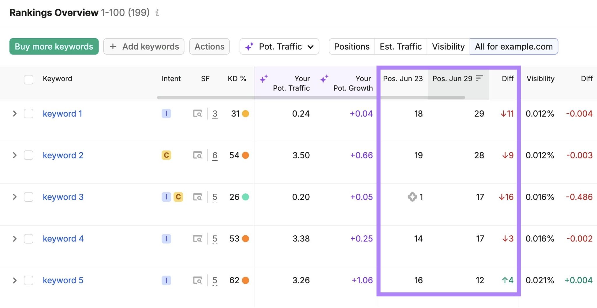 Rankings Overview report showing position changes for tracked keywords between June 23rd and June 29th.