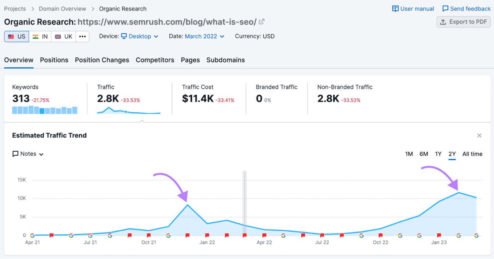 Semrush Organic Rankings report for updated article with two arrows pointing to spikes in traffic.