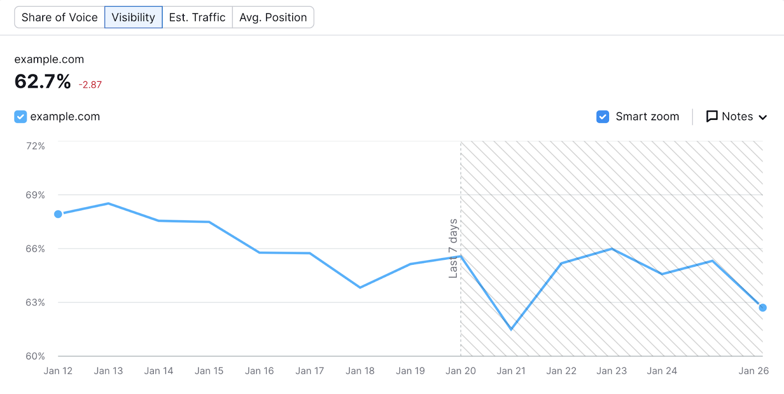 Gráfico "Visibilidad" mostrado en la herramienta Seguimiento de la Posición