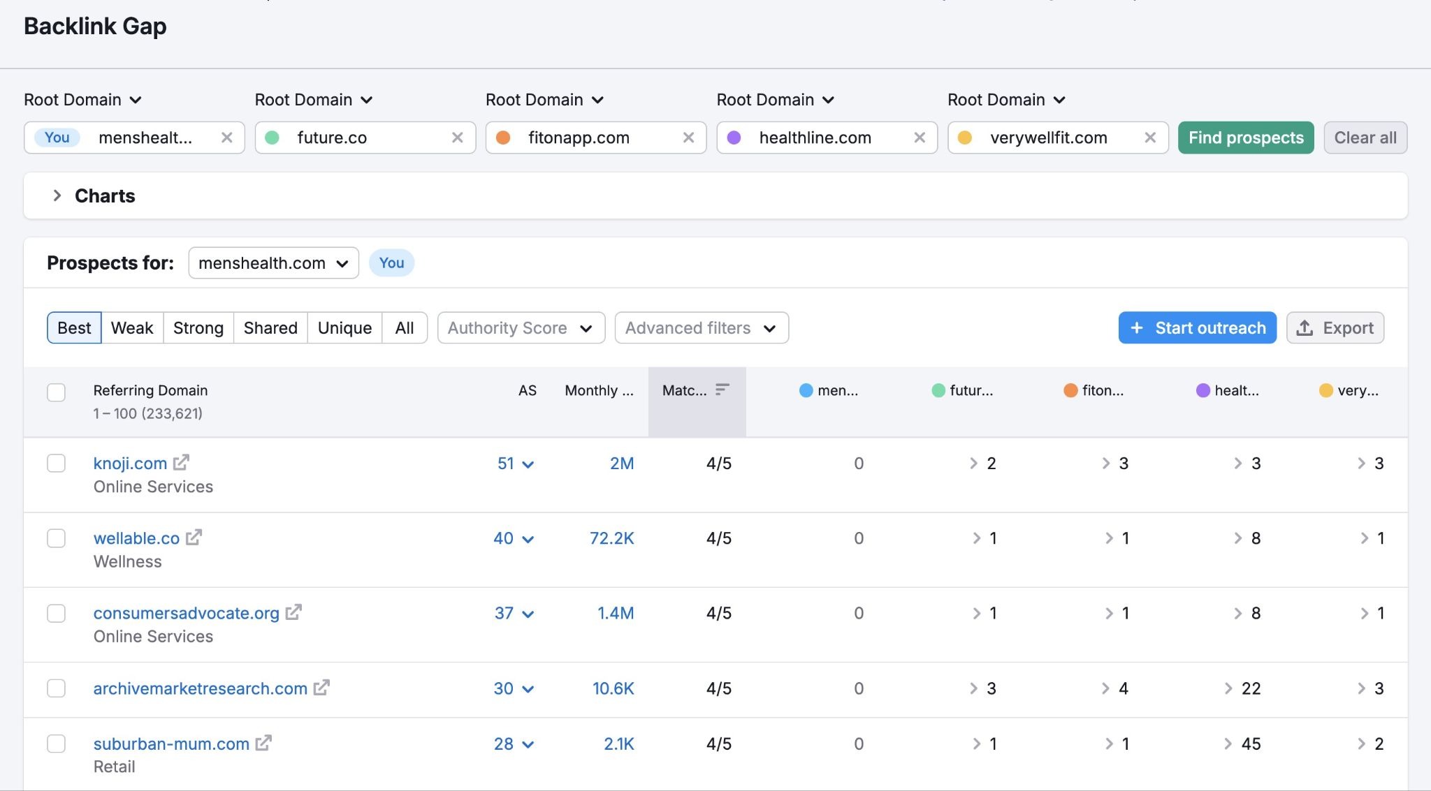 Backlink Gap report showing a list of sites linking to a domain's competitors but not to them.