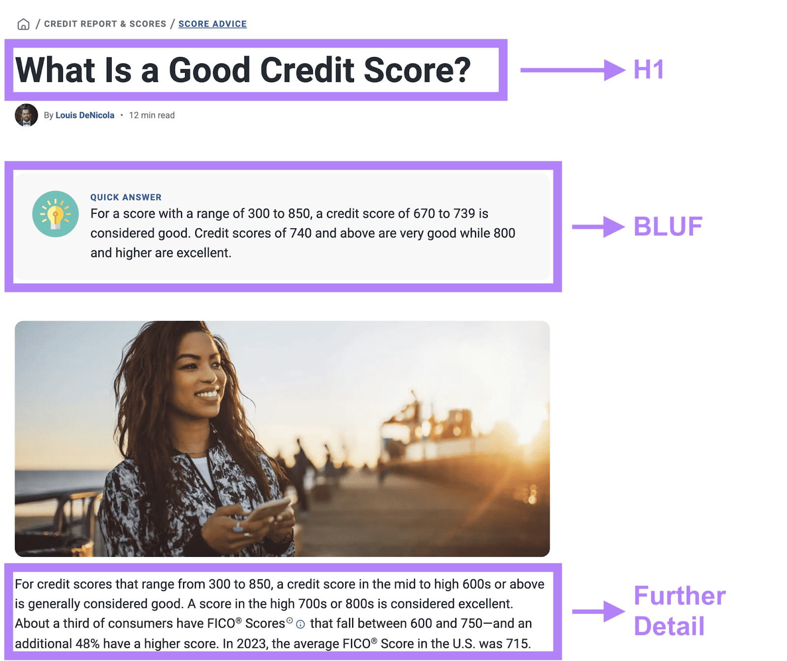 Question-led content entitled "What Is a Good Credit Score?" with the H1, BLUF, and Further detail paragraph labeled