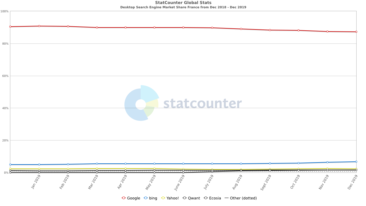 part de marché des moteurs de recherche janvier 2020 desktop