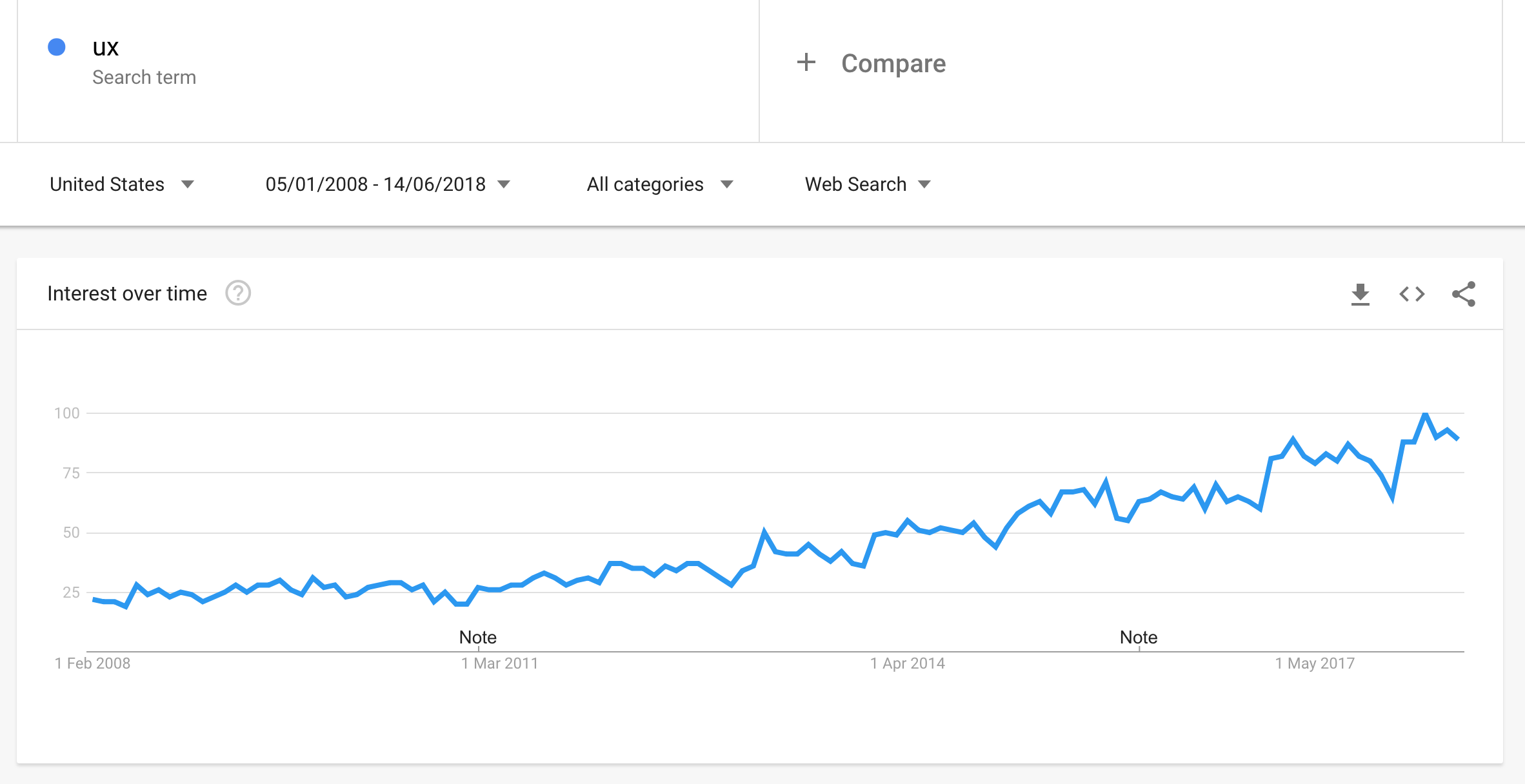 UX google trends