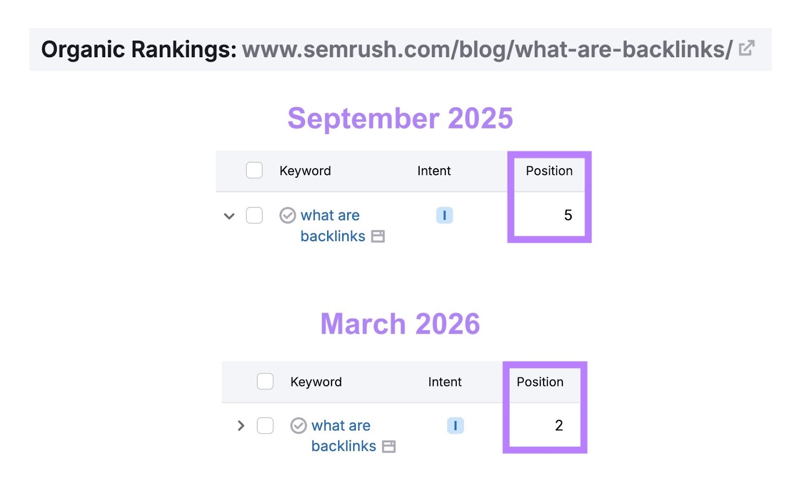 Organic Rankings report showing how a page moved from position 5 to 2 for a keyword, what are backlinks, after the content was updated.