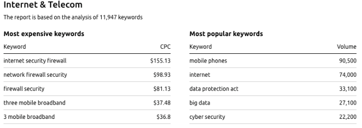 The most-paying keywords in the UK