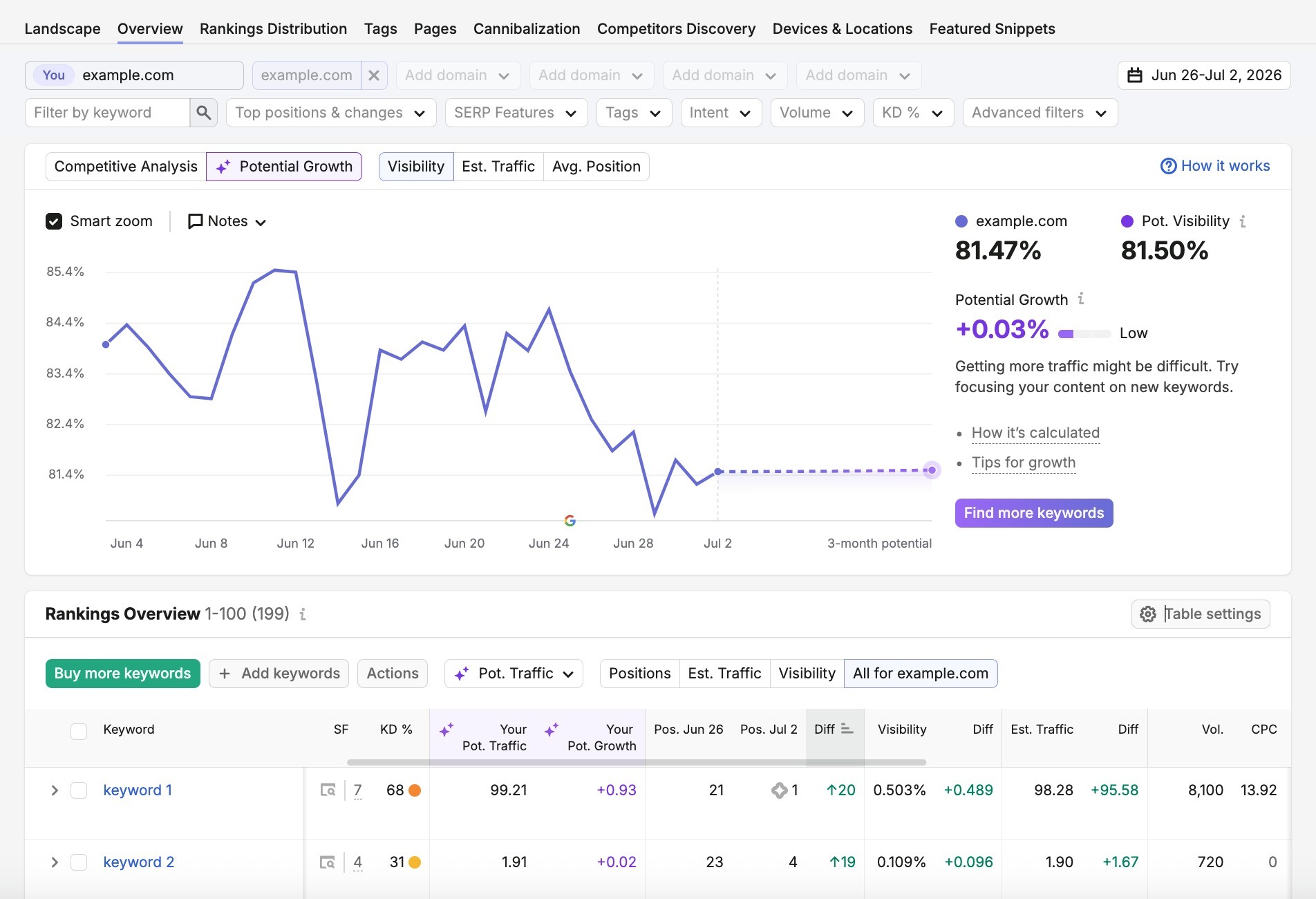 Position Tracking overview report showing visibility of tracked keywords over time.