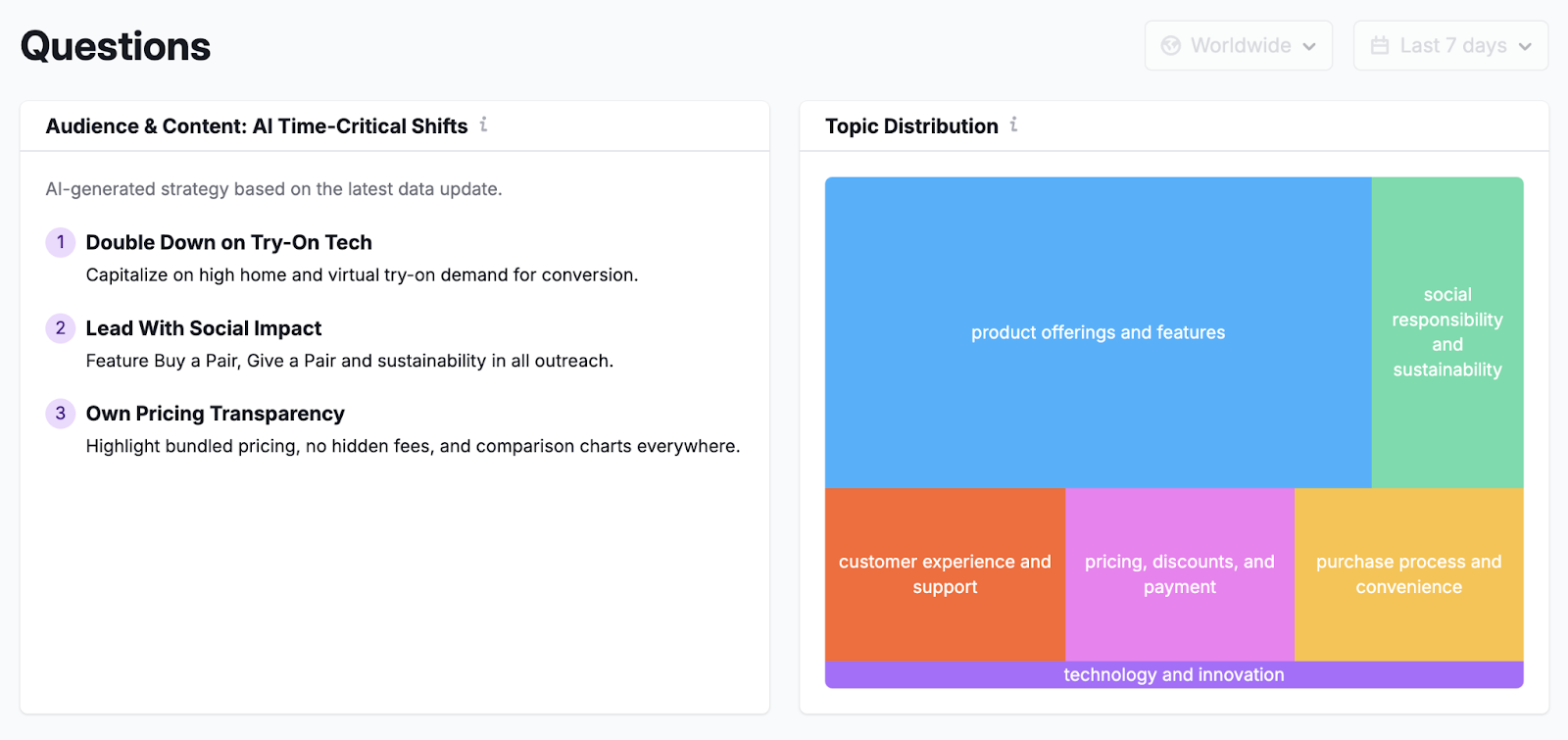The Questions report shows topic distribution for queries.