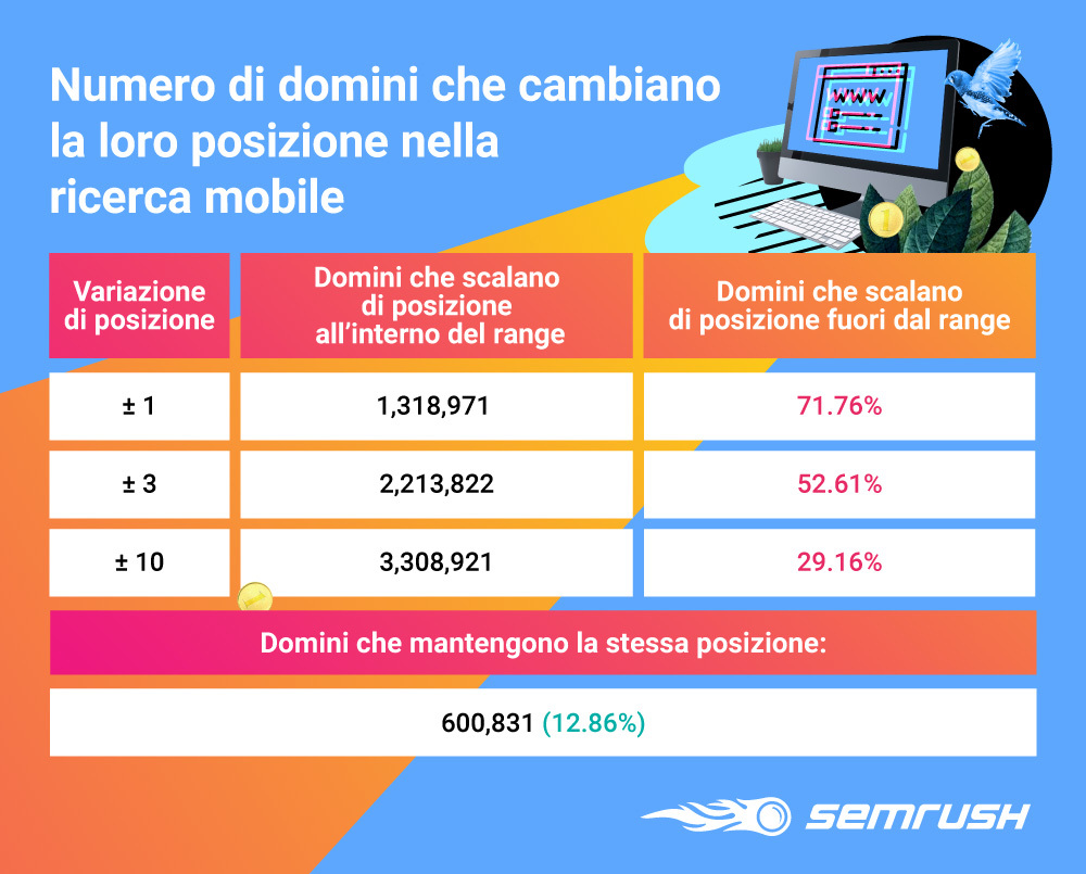 Numero di domini che cambiano la loro posizione nella ricerca mobile