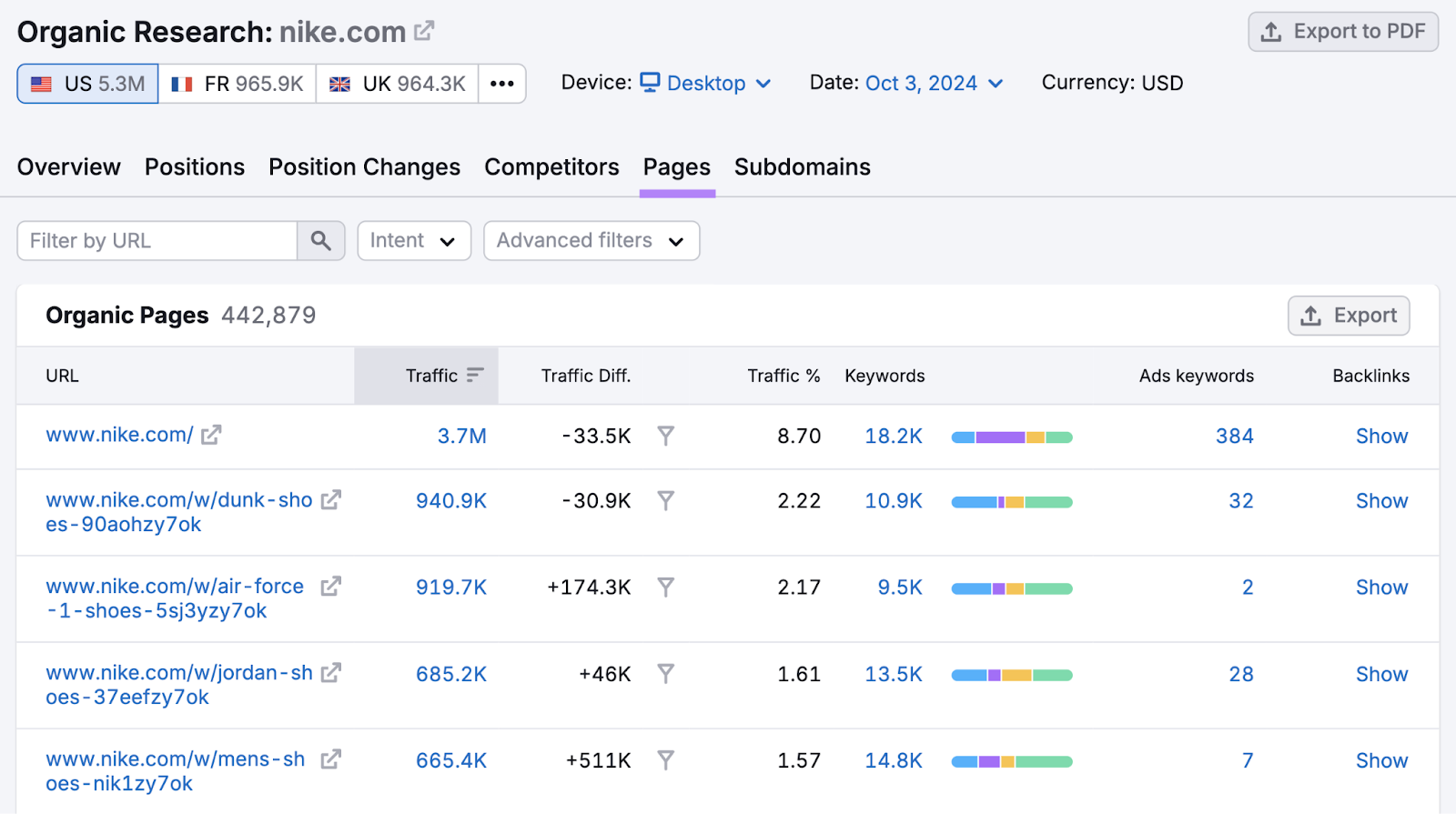 Pages report in Organic Rankings shows top URLs, their traffic, and more metrics